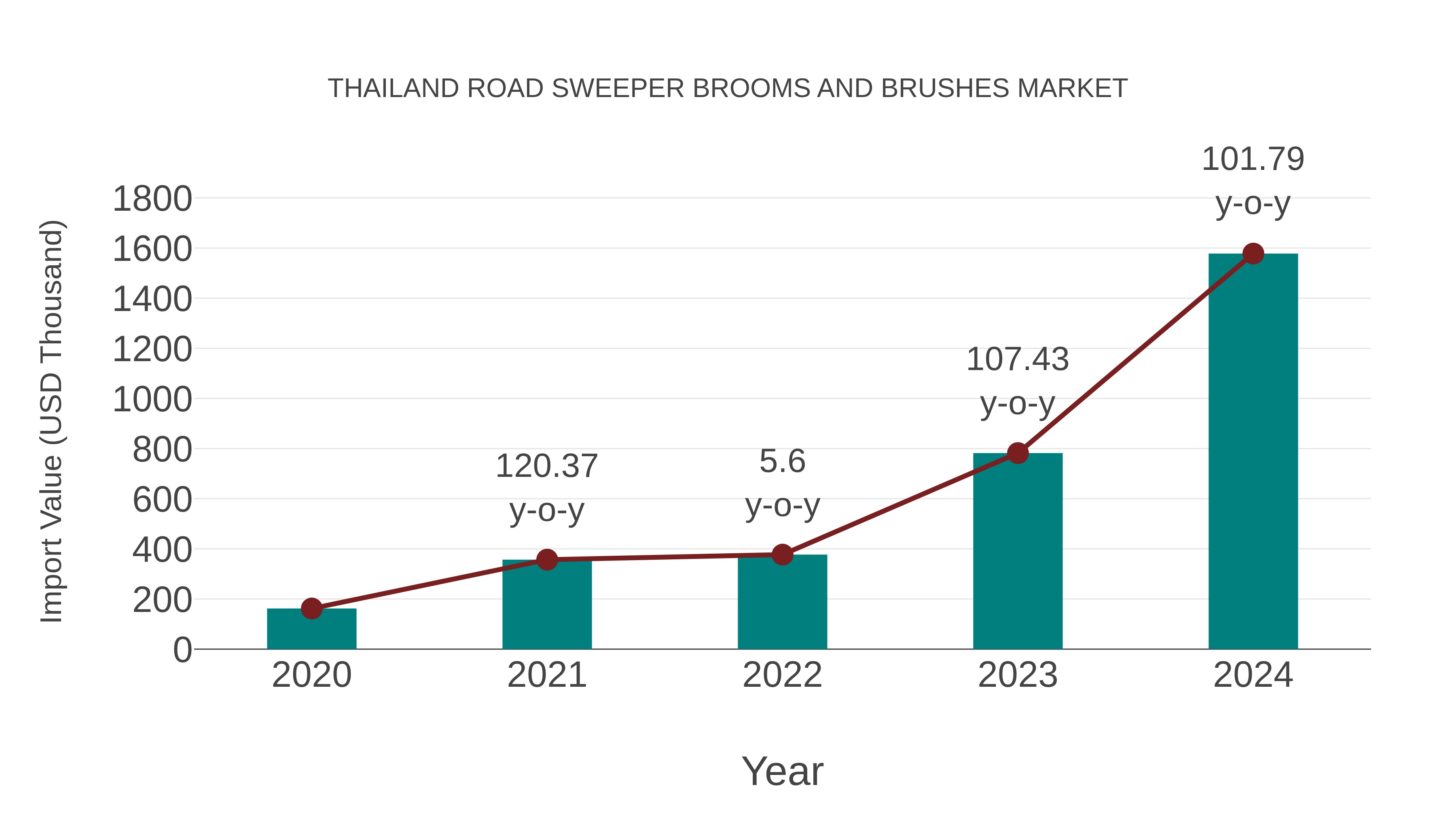 Thailand Road Sweeper Brooms and Brushes Market: Import Trend Analysis