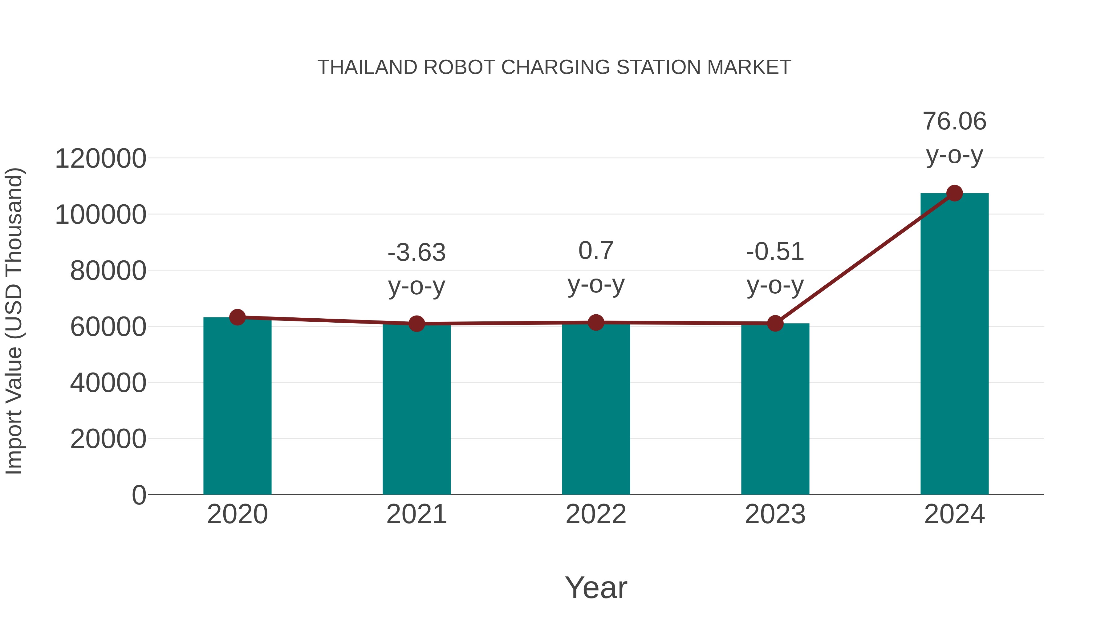  Thailand Robot Charging Station Market: Import Trend Analysis