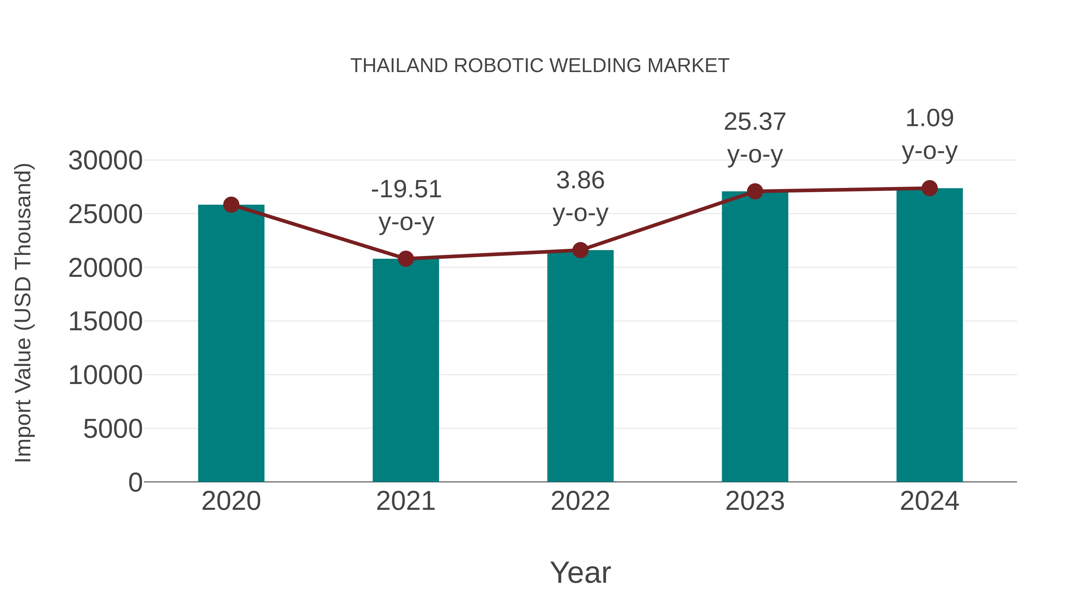 Thailand Robotic Welding Market: Import Trend Analysis