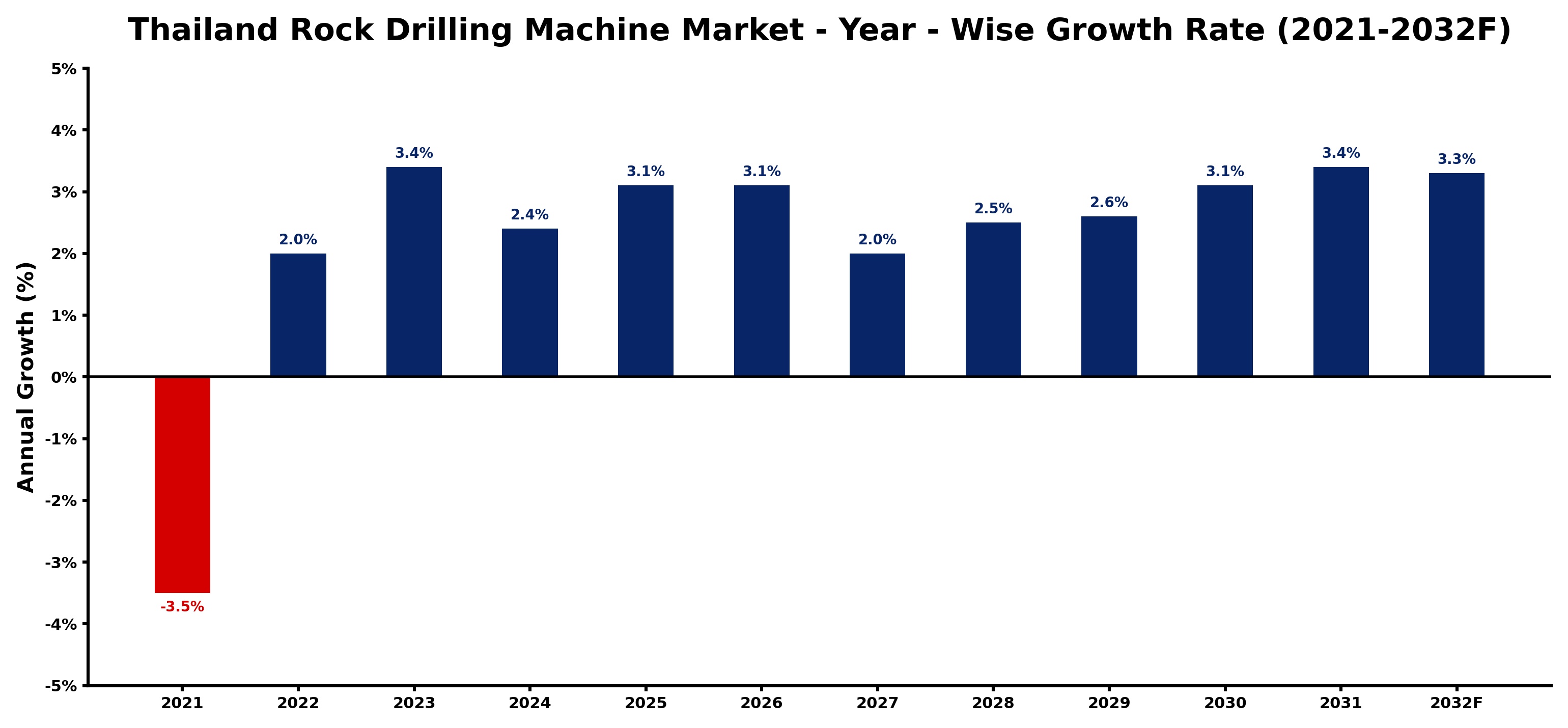 Thailand Rock Drilling Machine Market Year-wise Growth Rate and Key Drivers