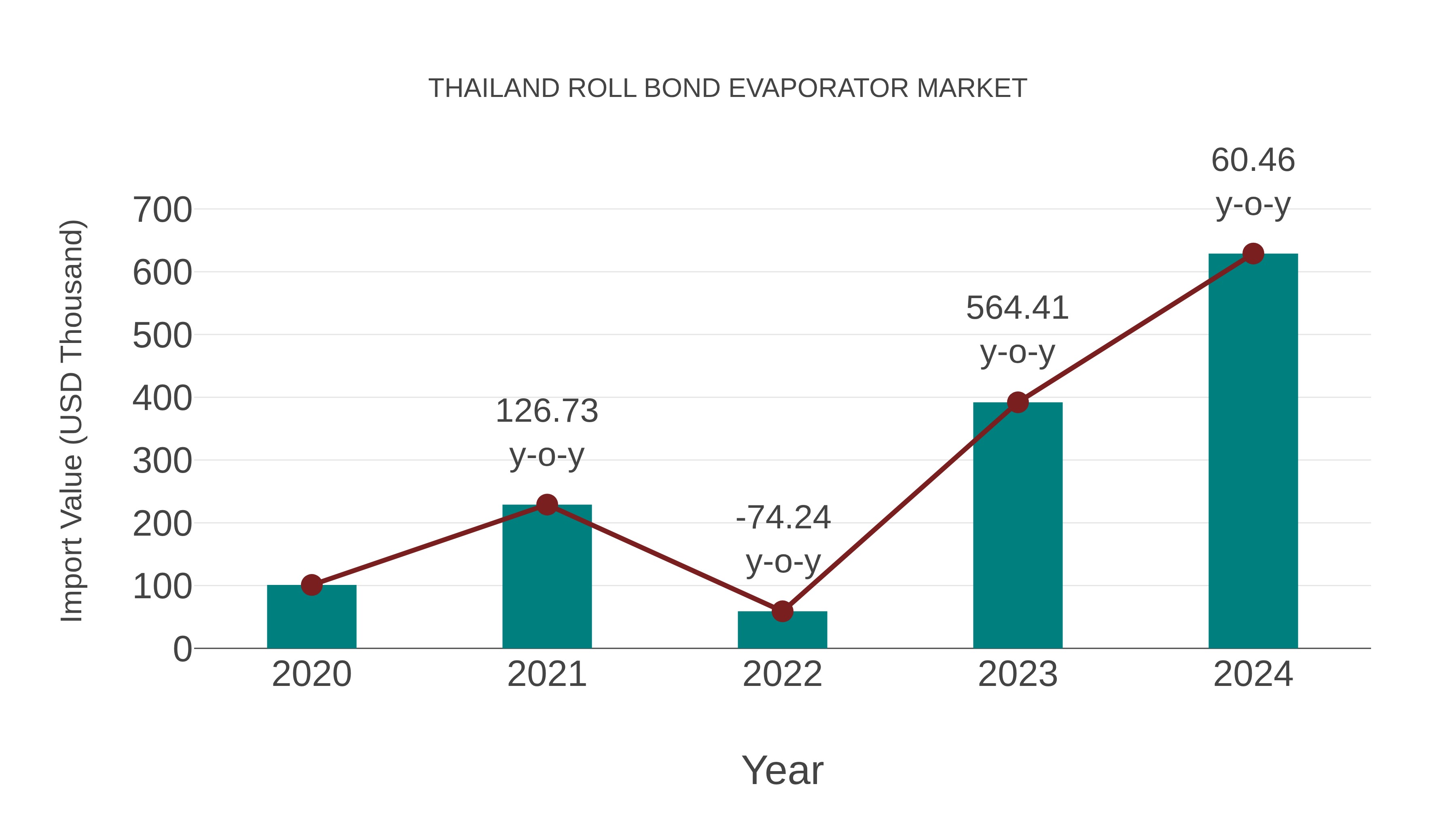  Thailand Roll Bond Evaporator Market: Import Trend Analysis