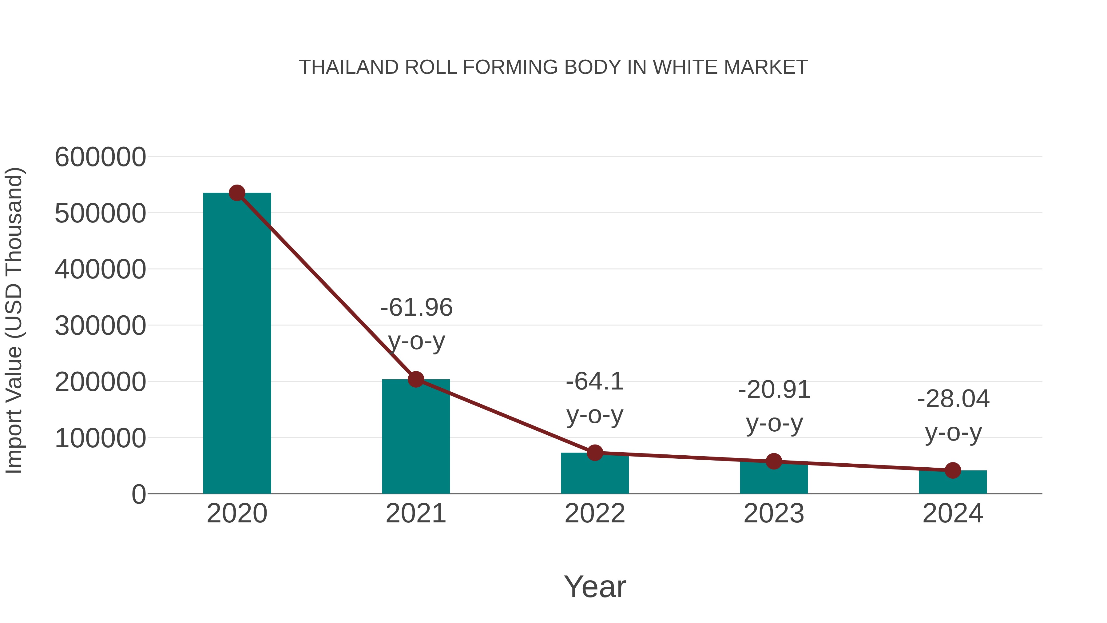  Thailand Roll Forming Body in White Market: Import Trend Analysis