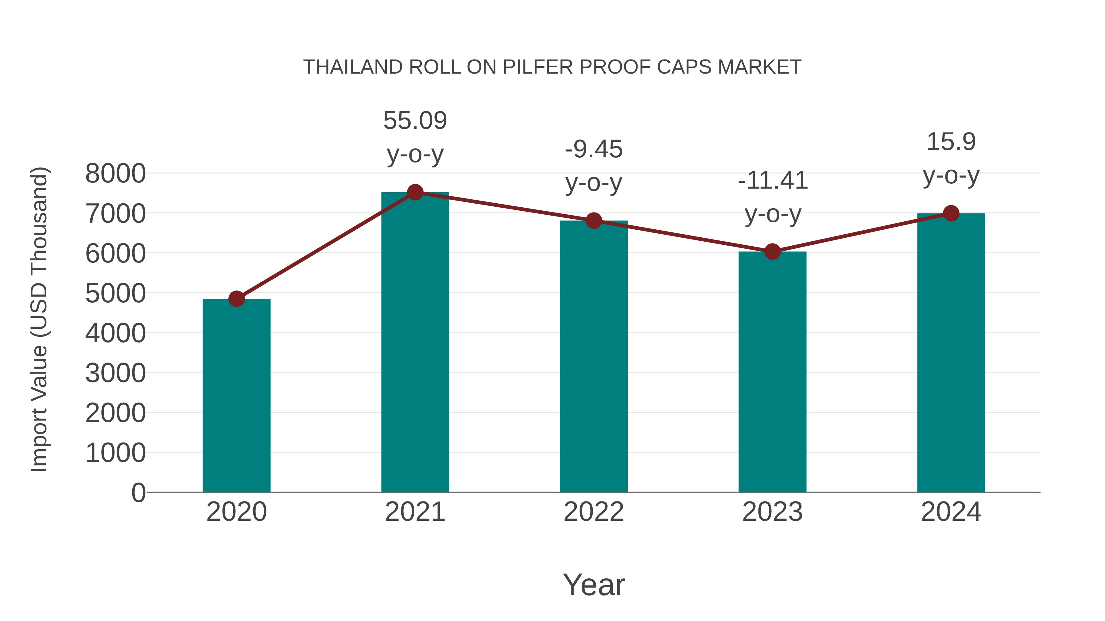 Thailand Roll on Pilfer Proof Caps Market: Import Trend Analysis