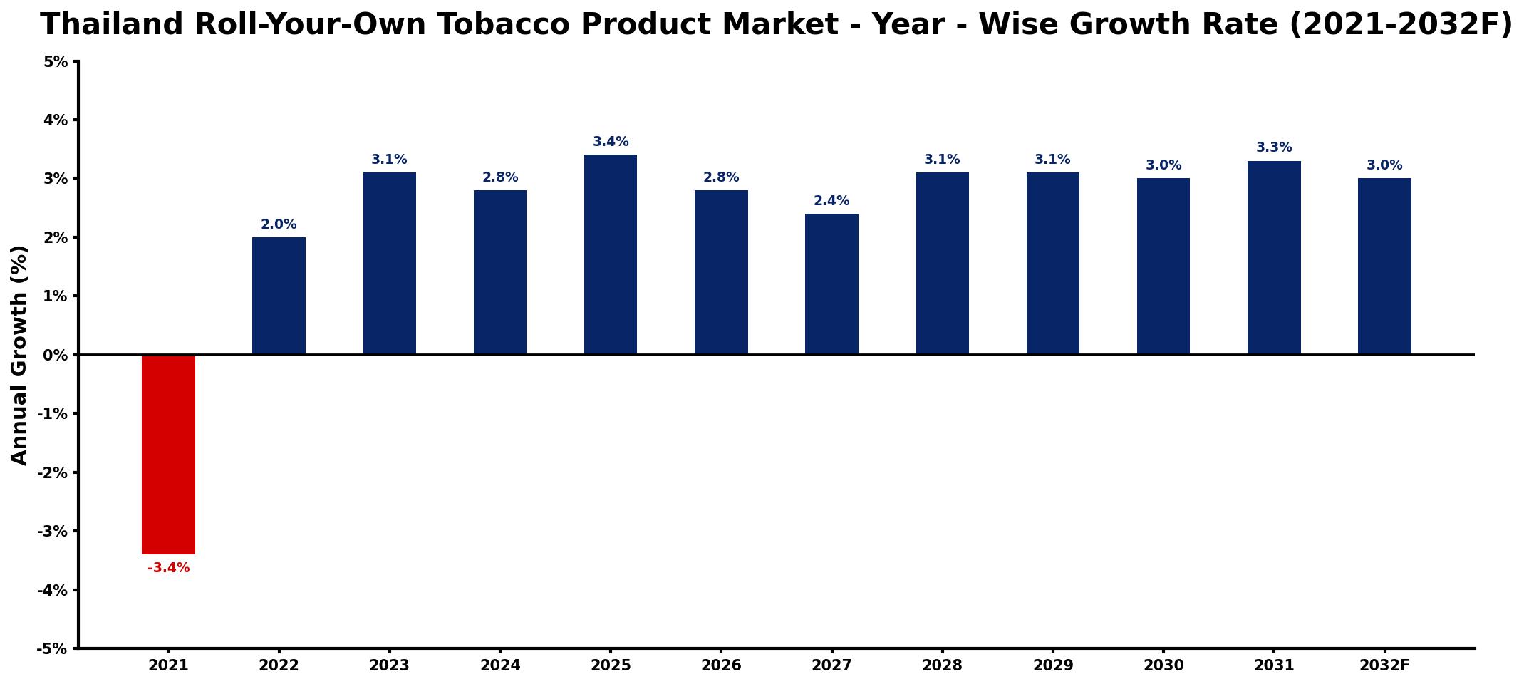Thailand Roll-Your-Own Tobacco Product Market Year-wise Growth Rate and Key Drivers