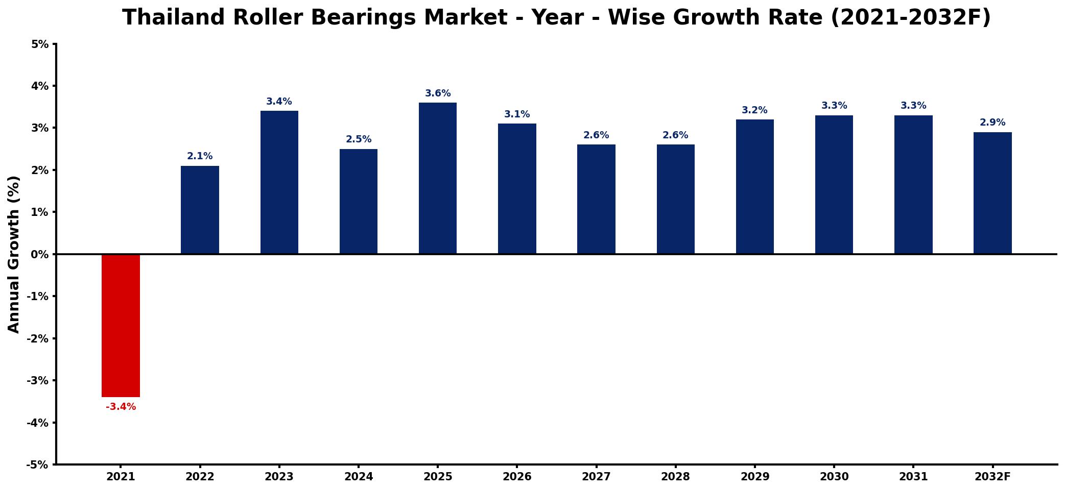 Thailand Roller Bearings Market Year-wise Growth Rate and Key Drivers