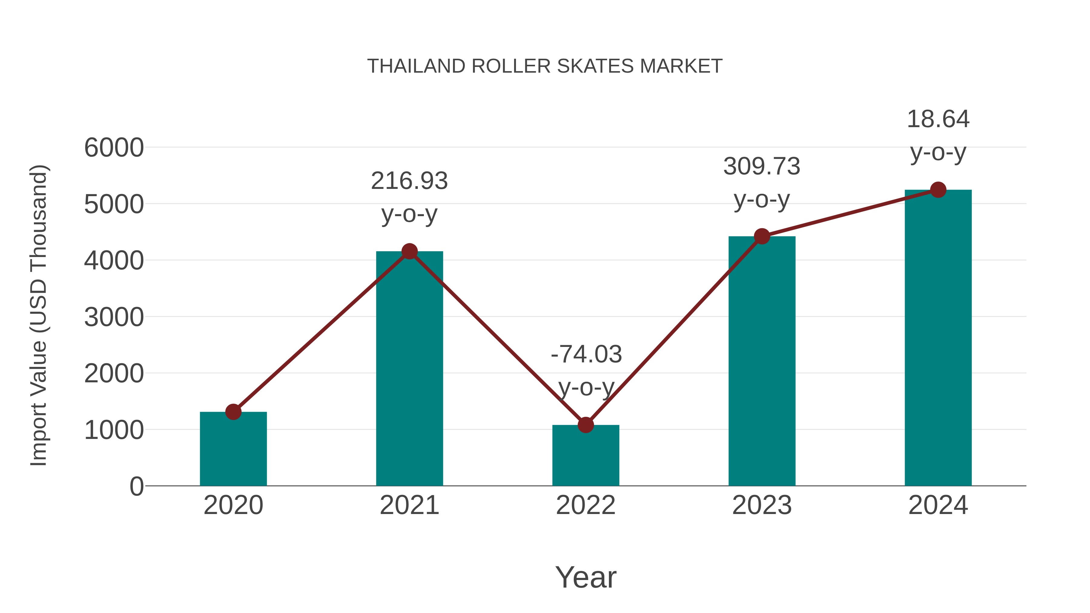  Thailand Roller Skates Market: Import Trend Analysis