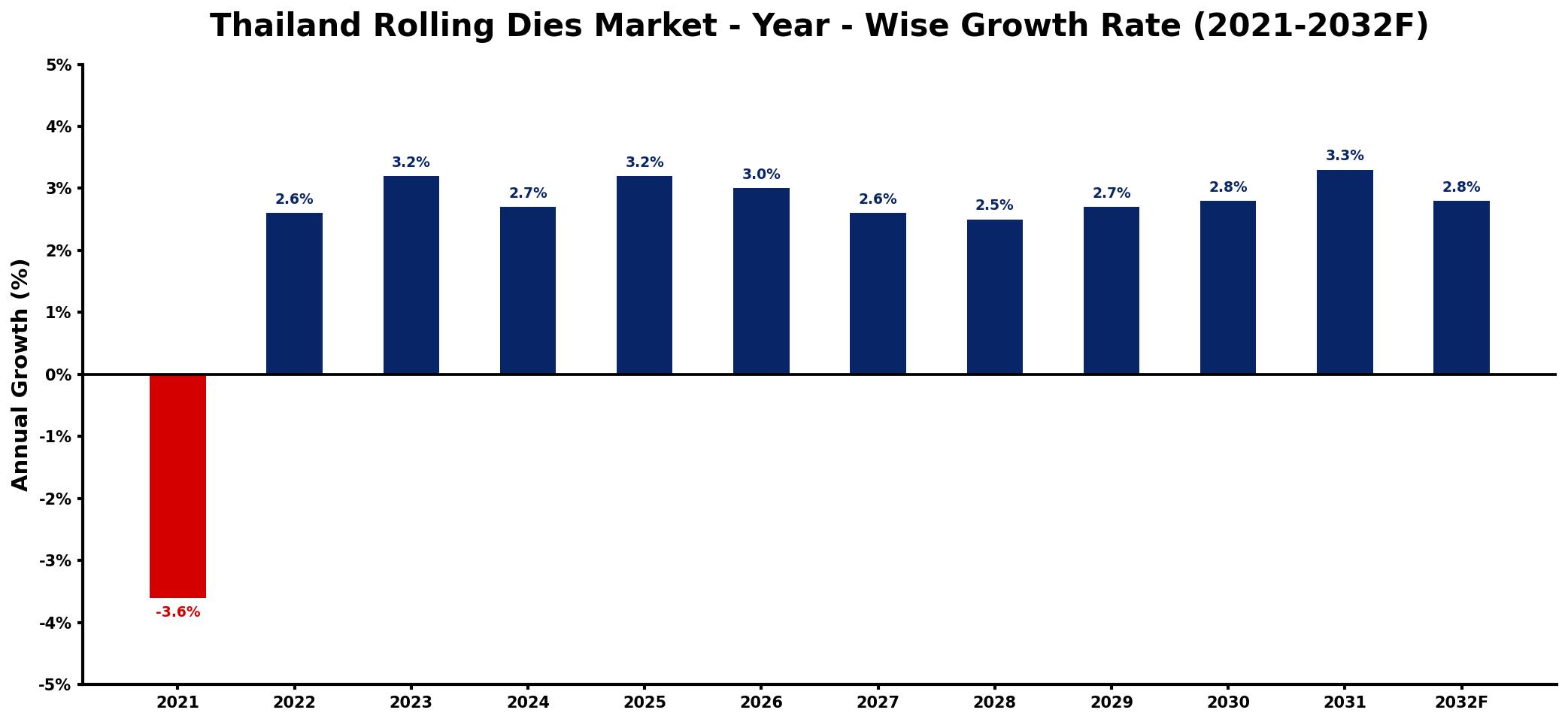 Thailand Rolling Dies Market Year-wise Growth Rate and Key Drivers