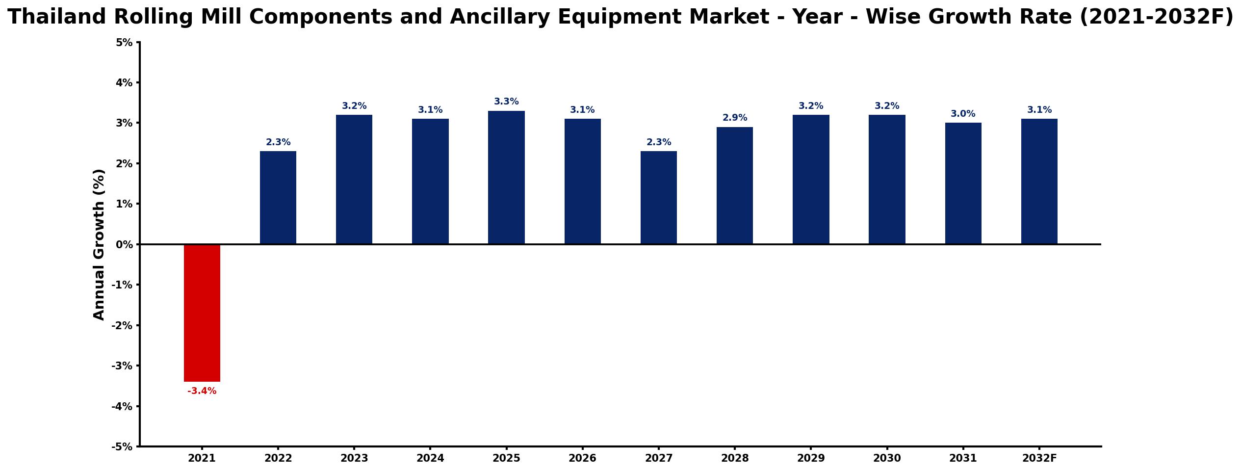 Thailand Rolling Mill Components and Ancillary Equipment Market Year-wise Growth Rate and Key Drivers