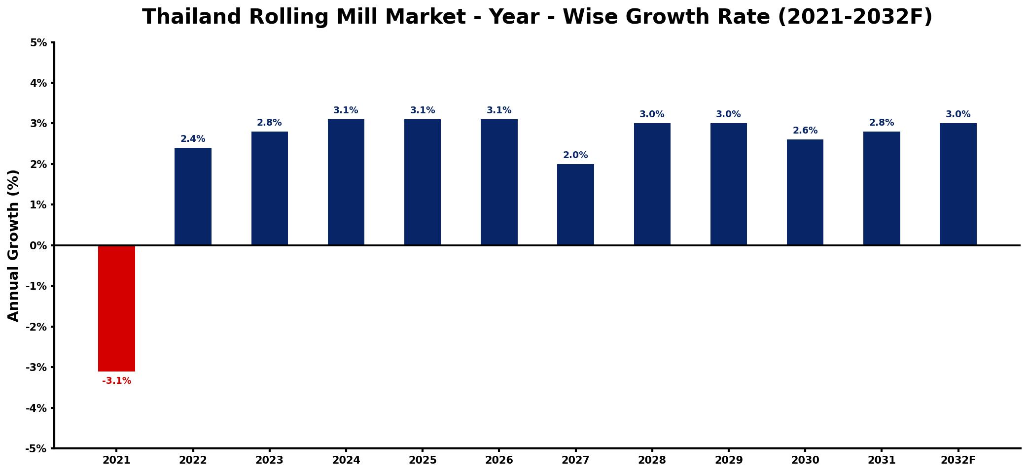 Thailand Rolling Mill Market Year-wise Growth Rate and Key Drivers