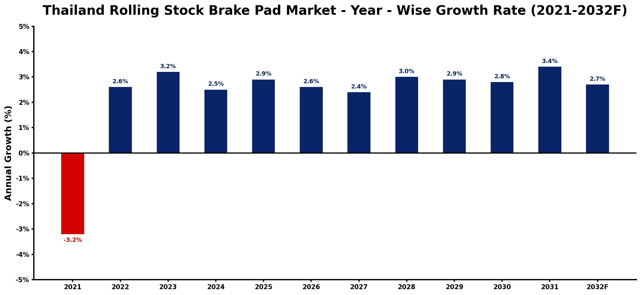 Thailand Rolling Stock Brake Pad Market Year-wise Growth Rate and Key Drivers