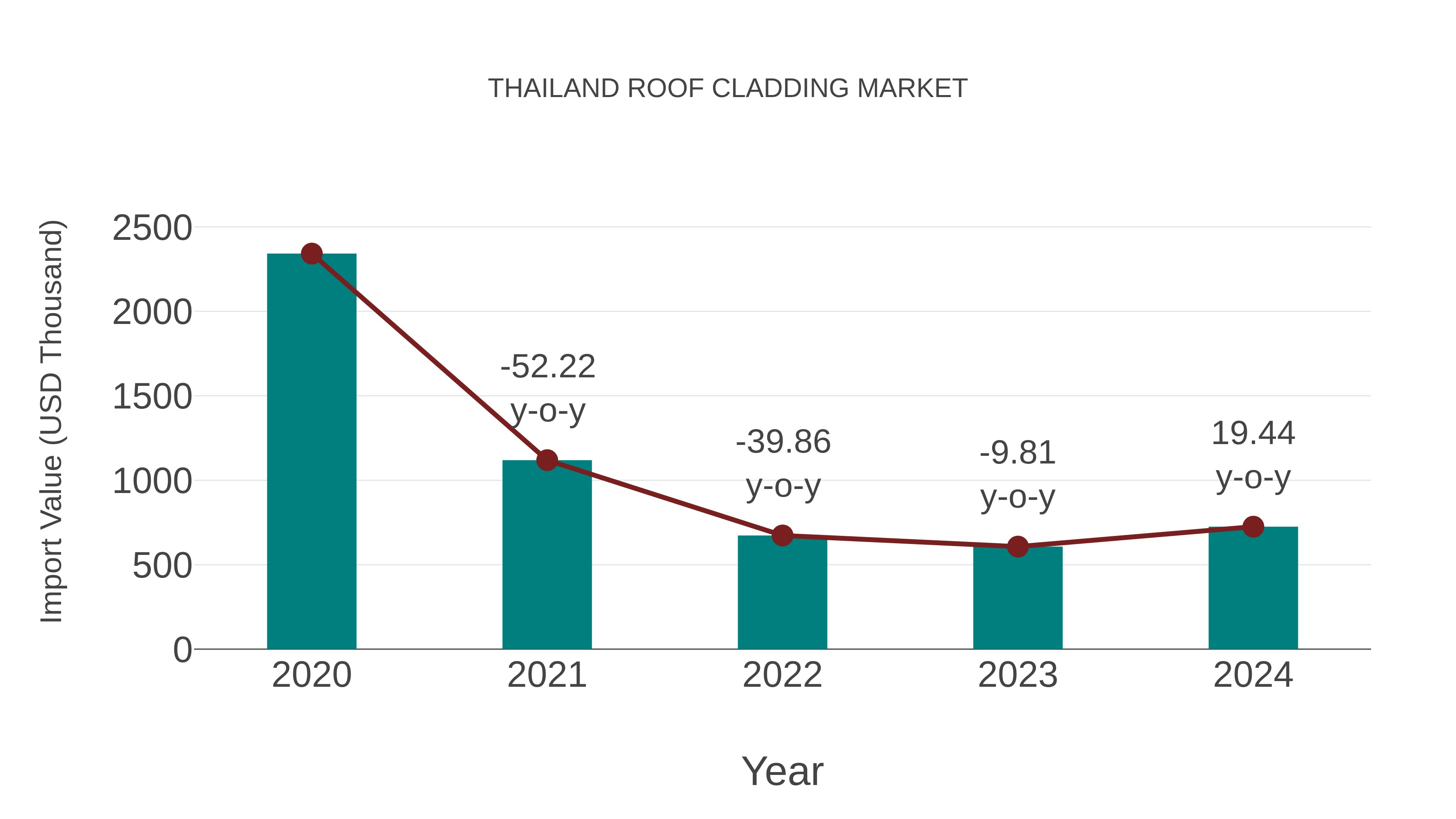  Thailand Roof Cladding Market: Import Trend Analysis