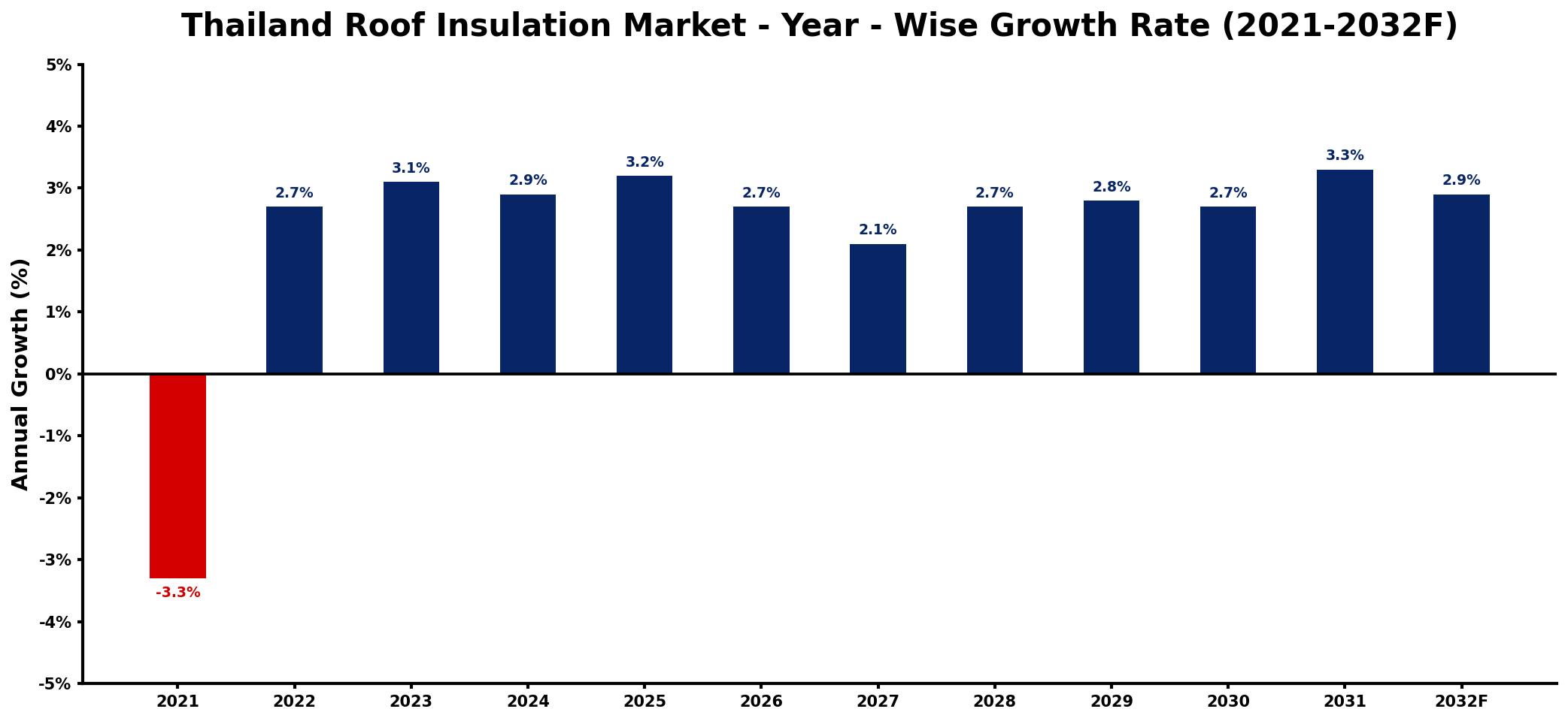 Thailand Roof Insulation Market Year-wise Growth Rate and Key Drivers