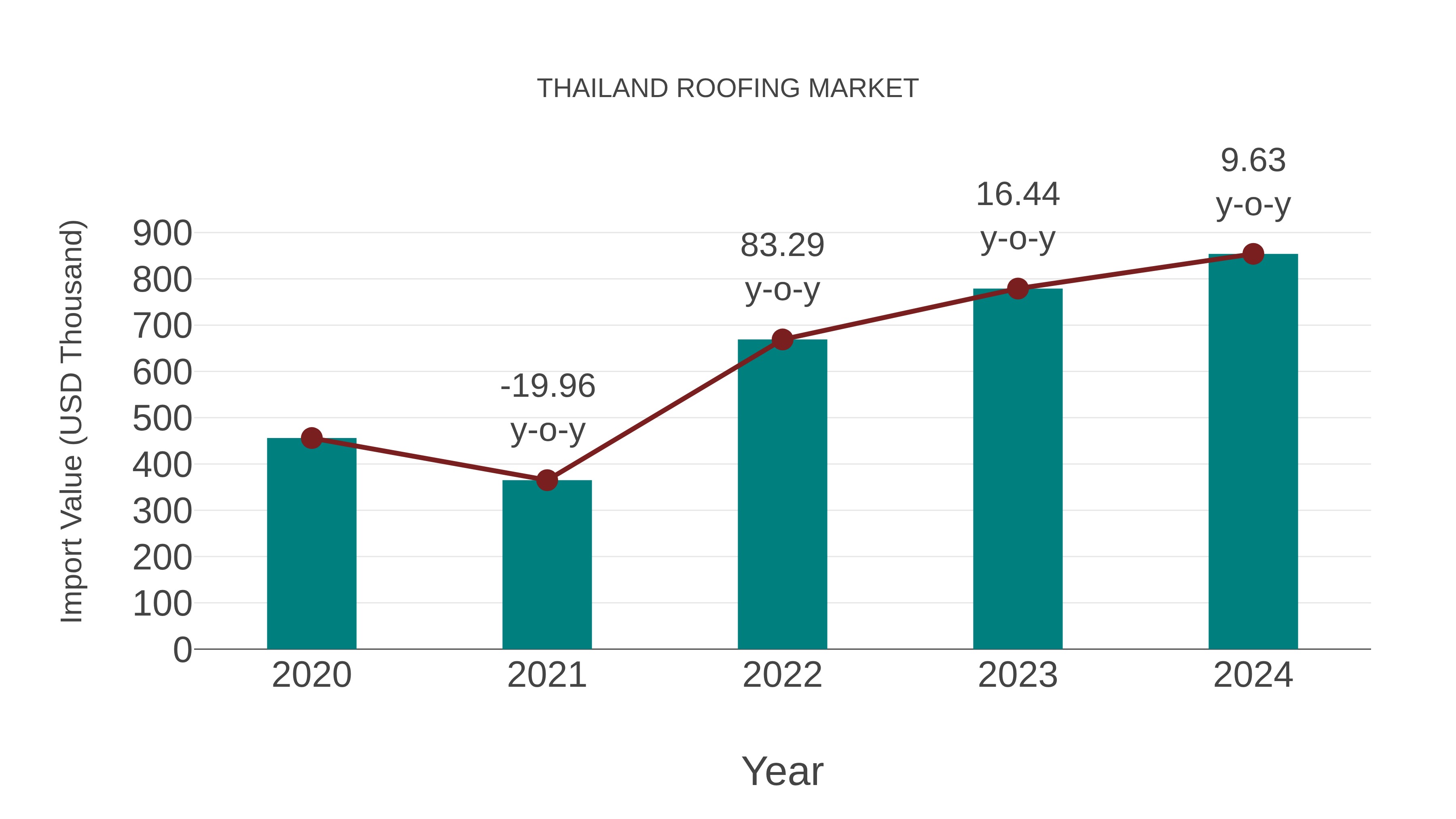  Thailand Roofing Market: Import Trend Analysis