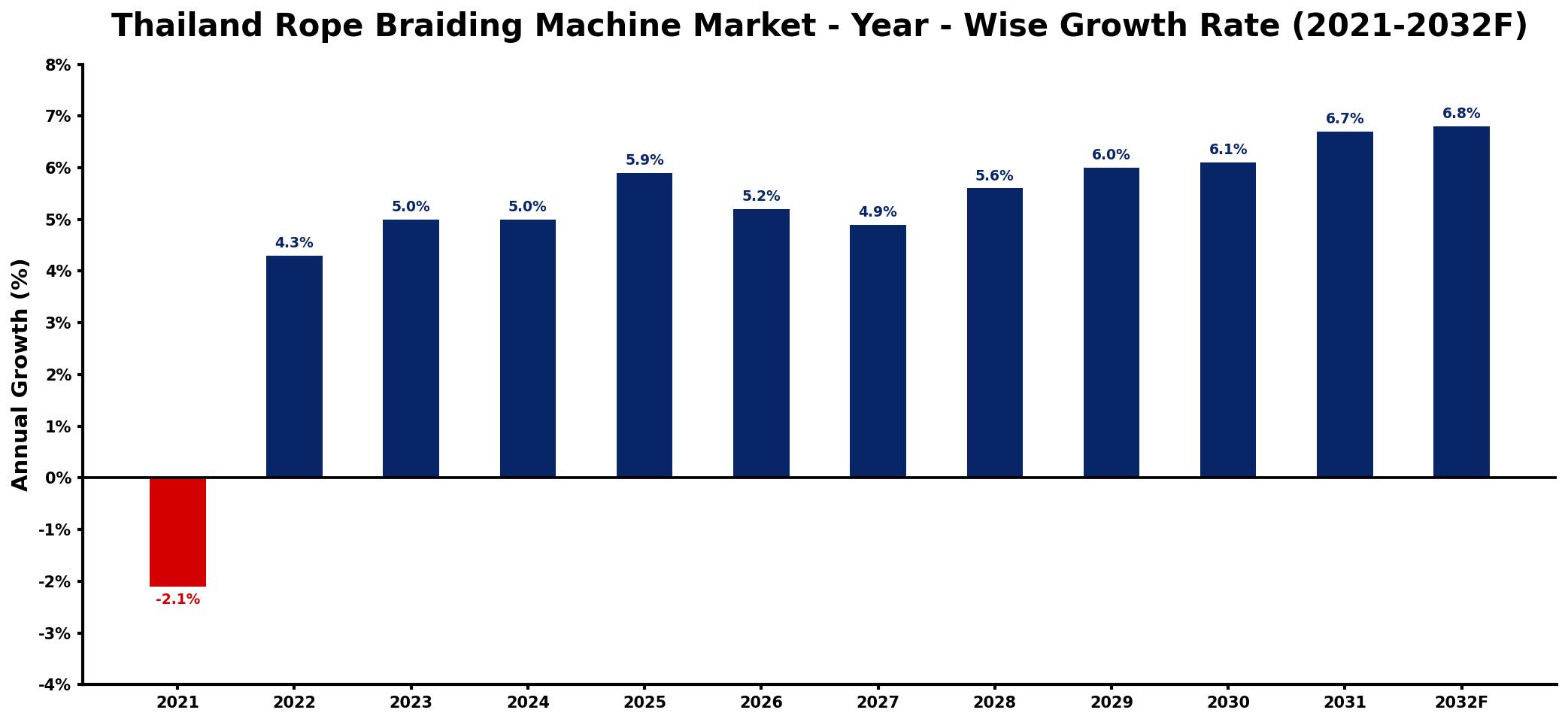 Thailand Rope Braiding Machine Market Year-wise Growth Rate and Key Drivers
