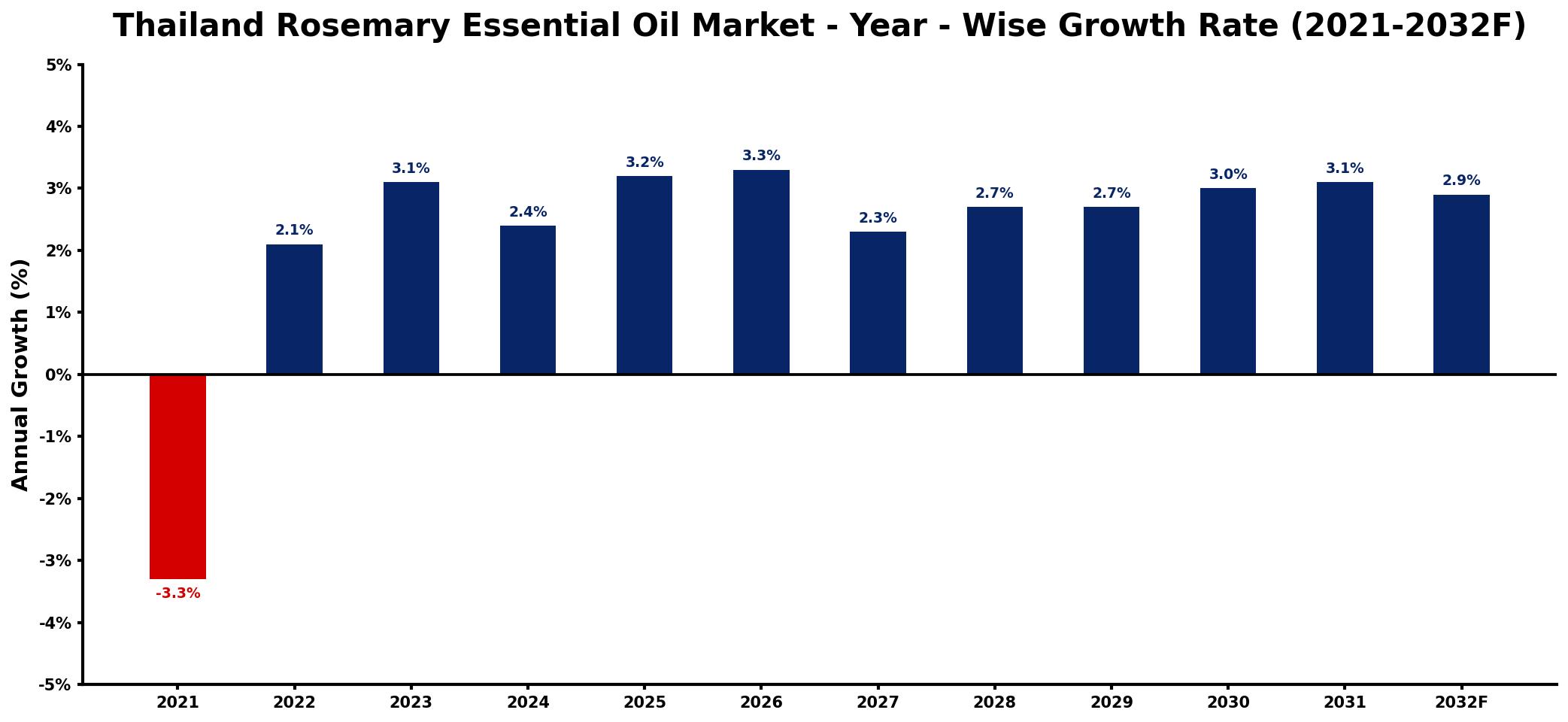 Thailand Rosemary Essential Oil Market Year-wise Growth Rate and Key Drivers