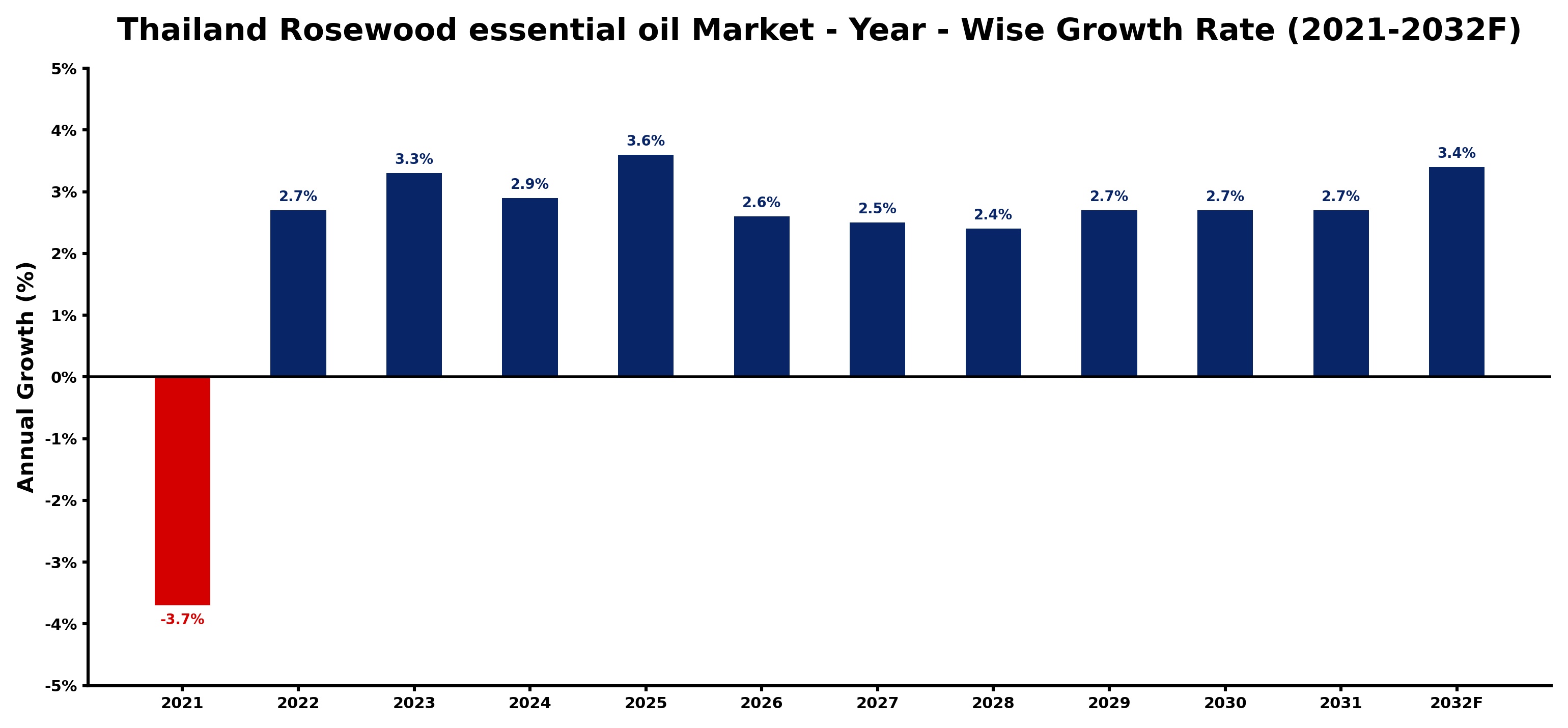 Thailand Rosewood essential oil Market Year-wise Growth Rate and Key Drivers