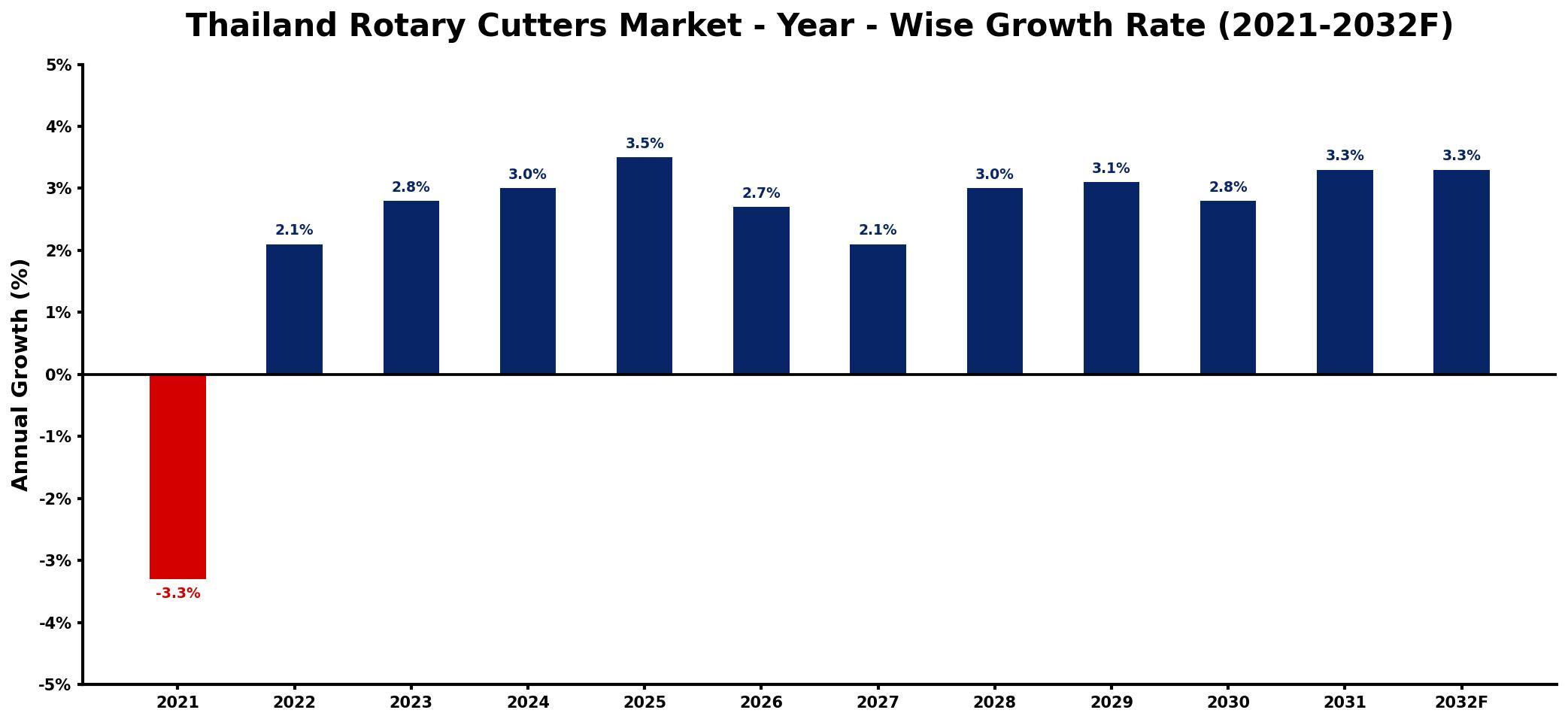 Thailand Rotary Cutters Market Year-wise Growth Rate and Key Drivers