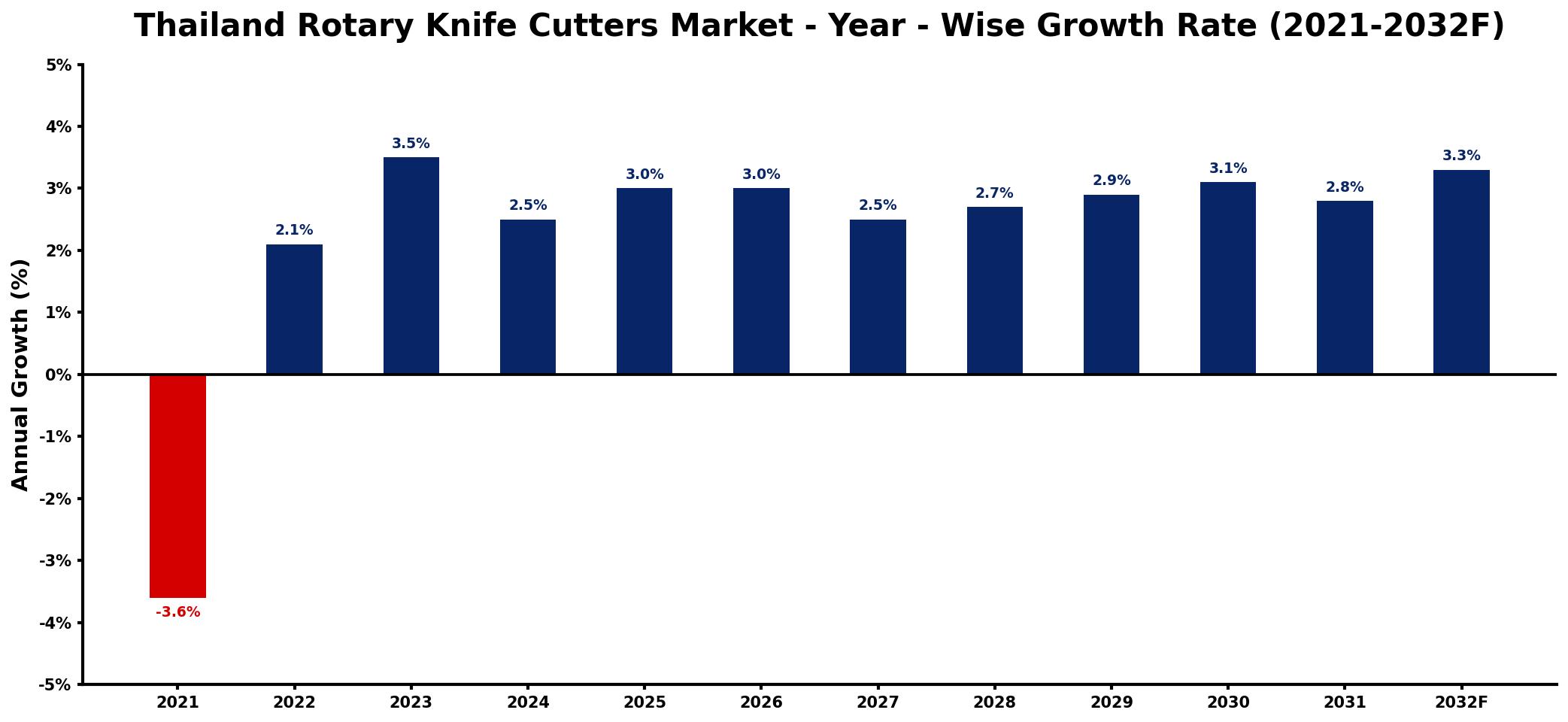Thailand Rotary Knife Cutters Market Year-wise Growth Rate and Key Drivers
