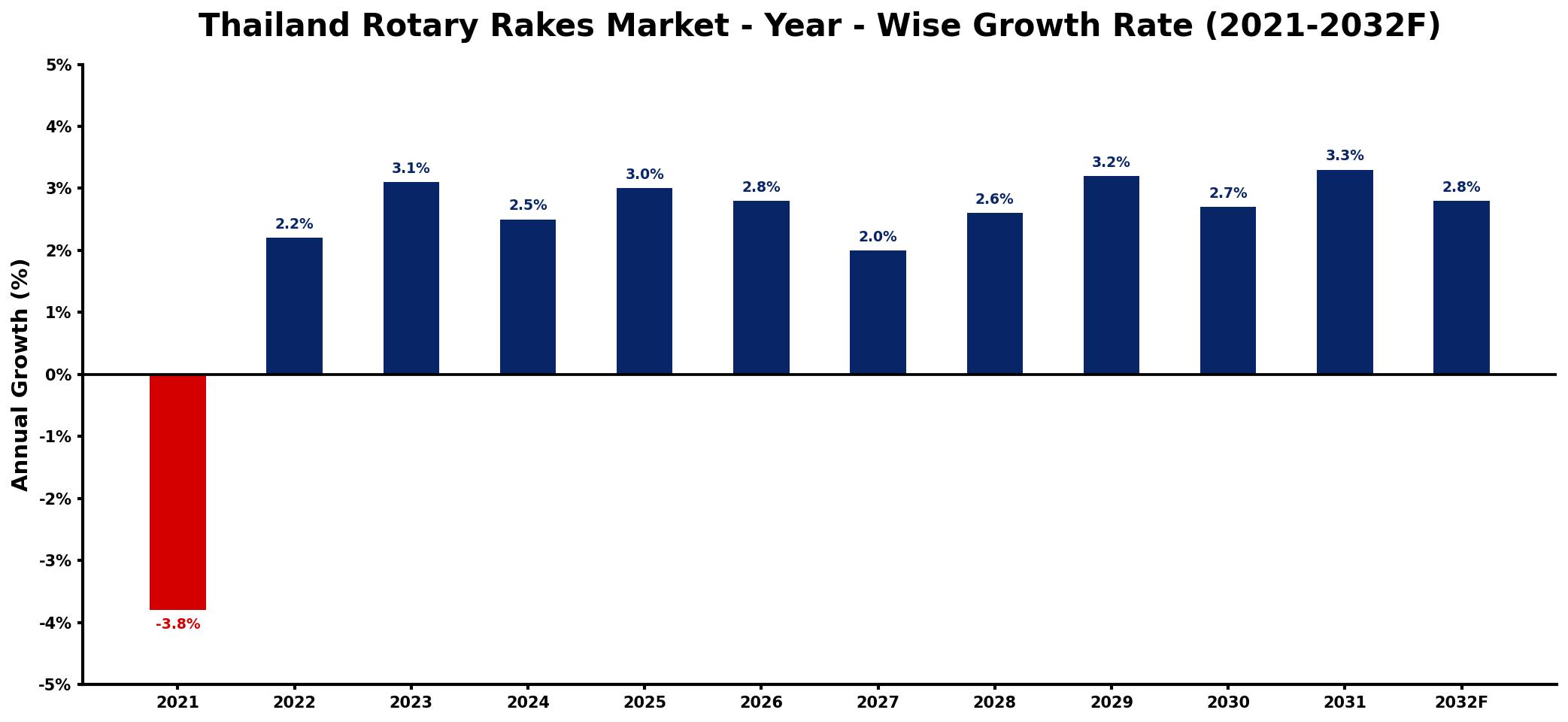 Thailand Rotary Rakes Market Year-wise Growth Rate and Key Drivers