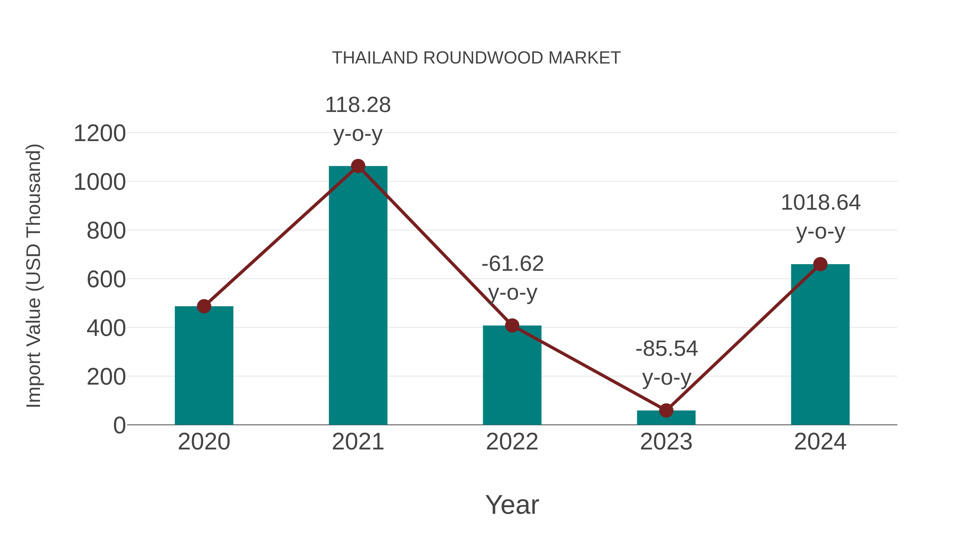 Thailand Roundwood Market: Import Trend Analysis