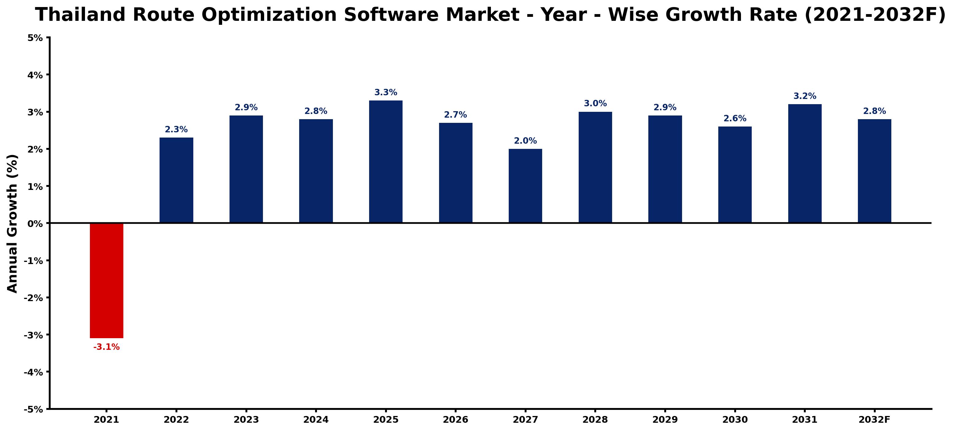 Thailand Route Optimization Software Market Year-wise Growth Rate and Key Drivers