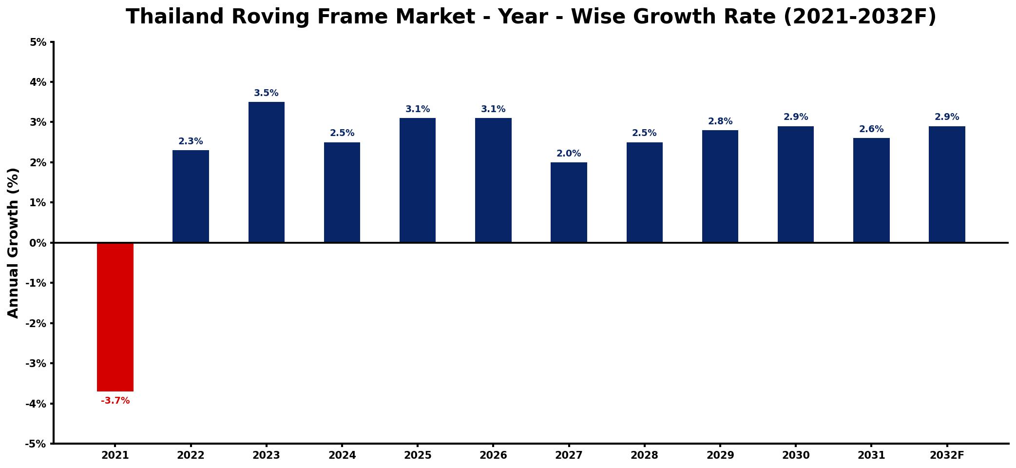 Thailand Roving Frame Market Year-wise Growth Rate and Key Drivers