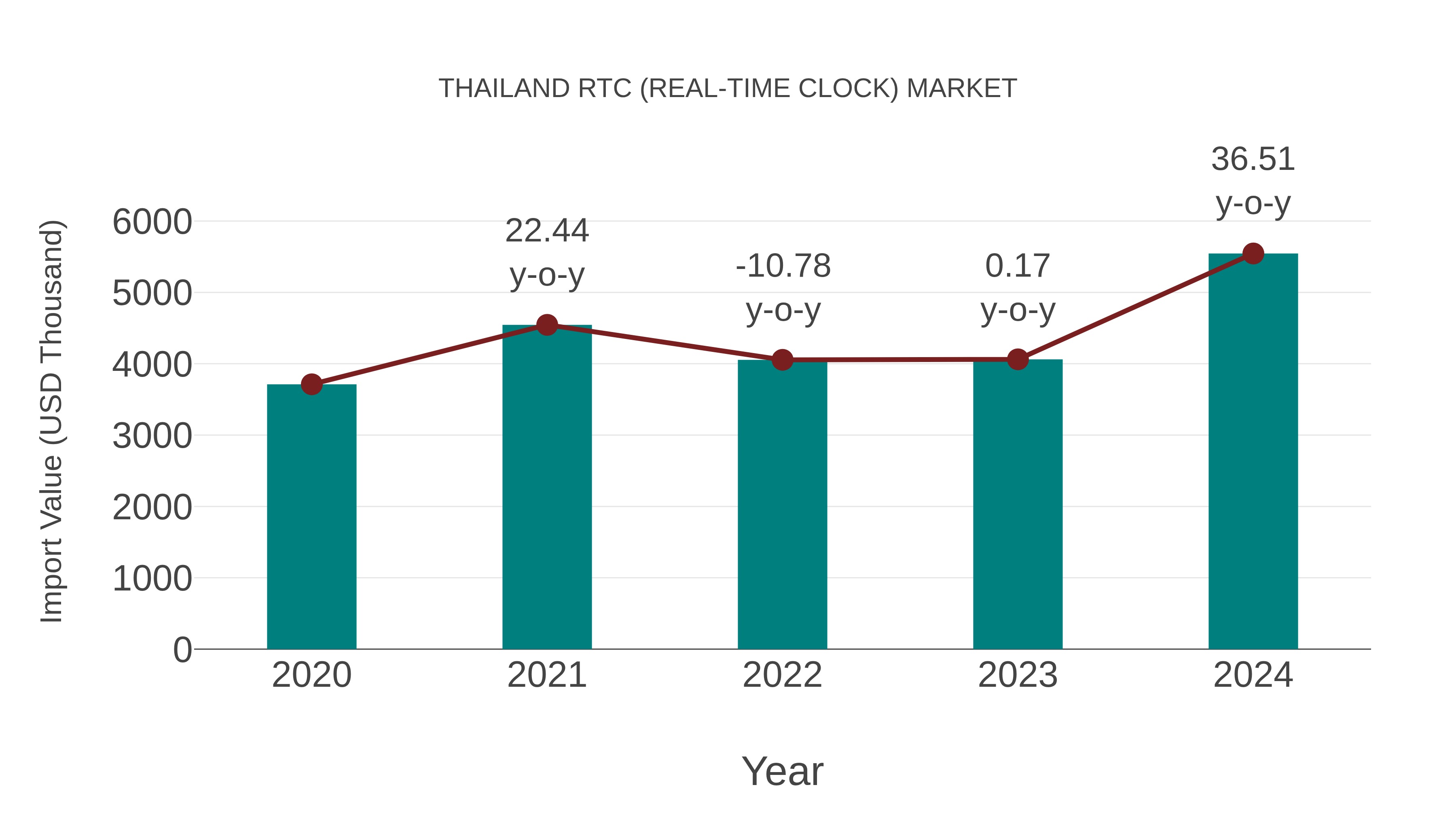  Thailand Rtc (Real-time Clock) Market: Import Trend Analysis
