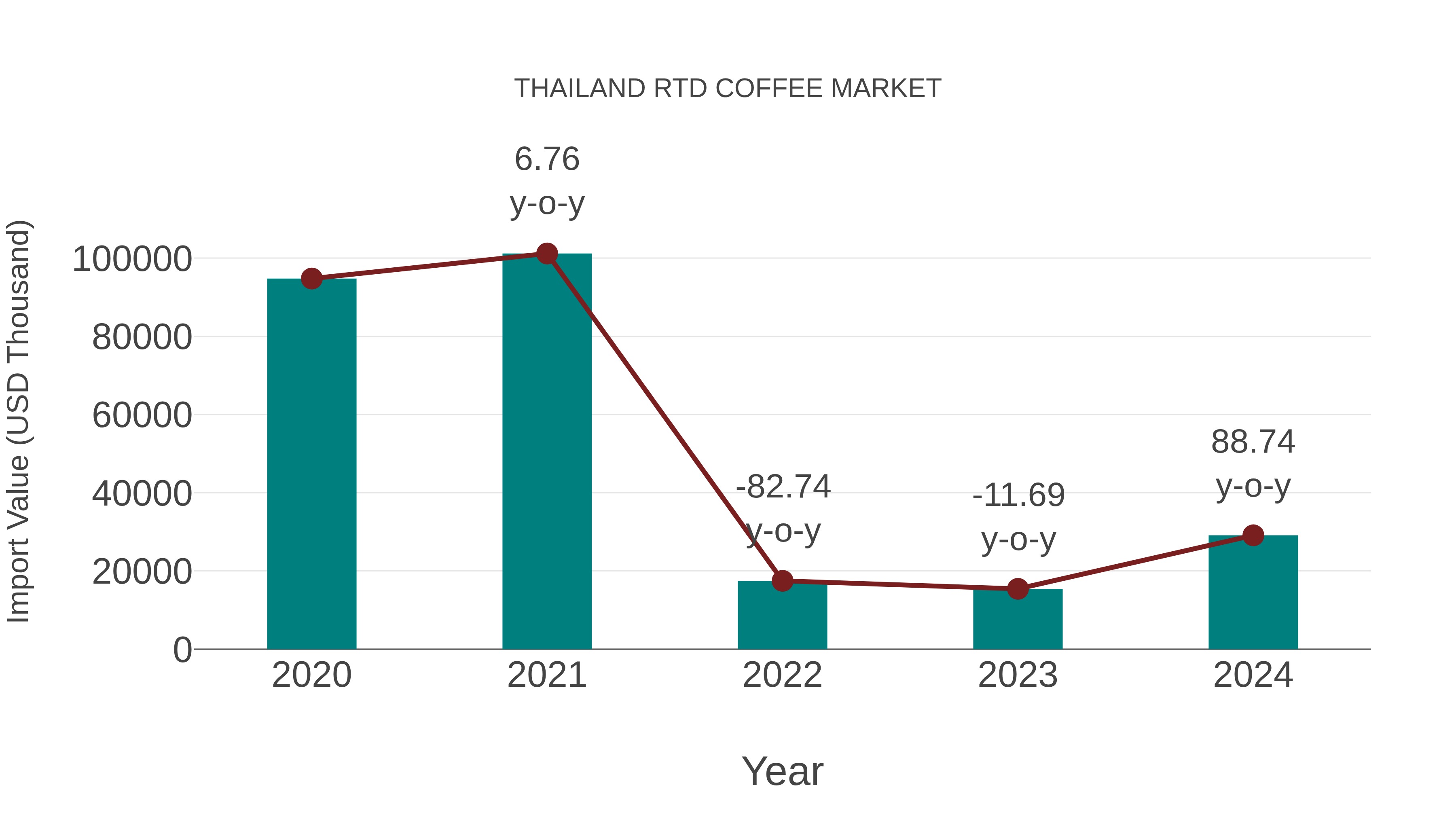  Thailand Rtd Coffee Market: Import Trend Analysis