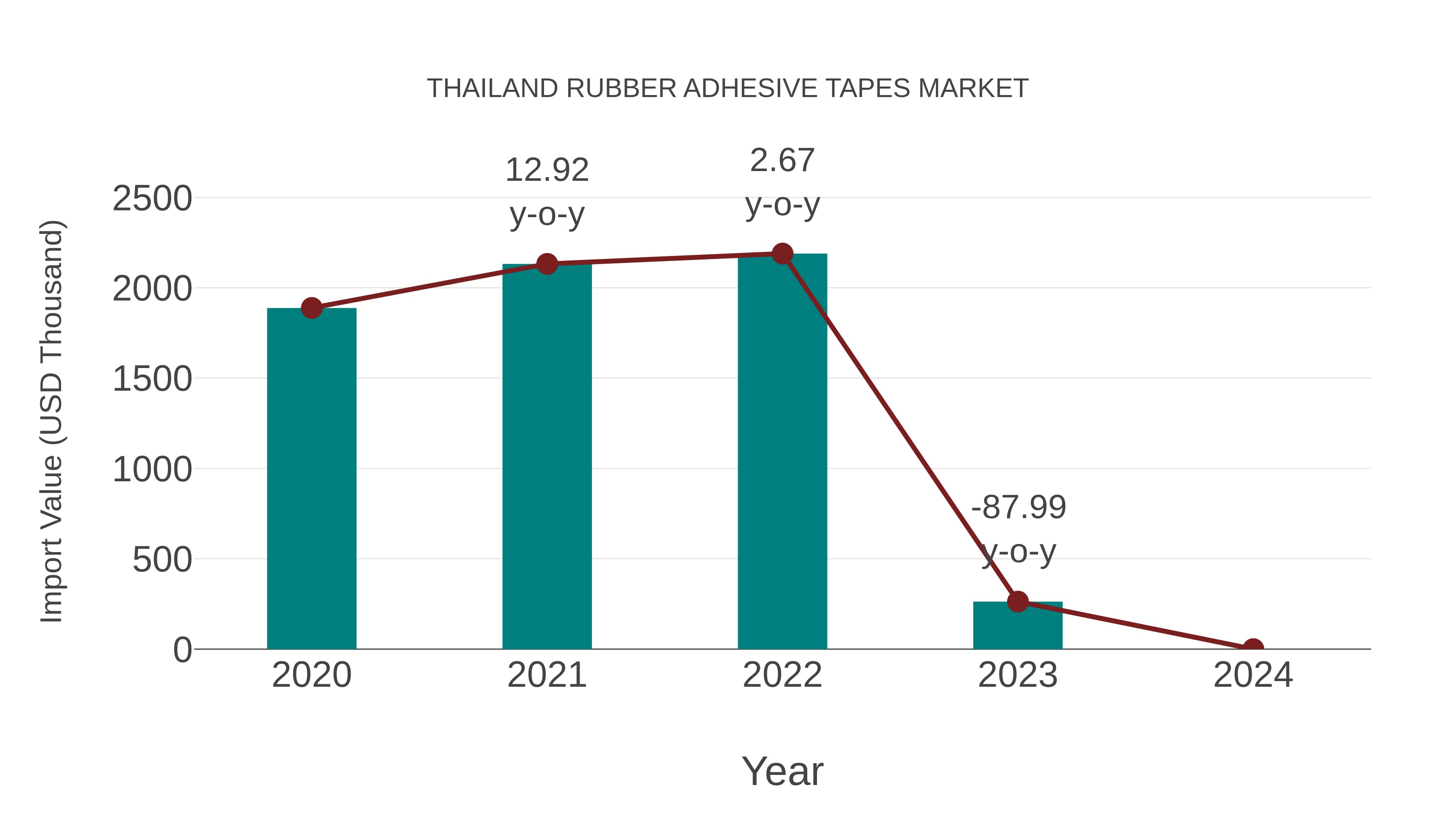  Thailand Rubber Adhesive Tapes Market: Import Trend Analysis