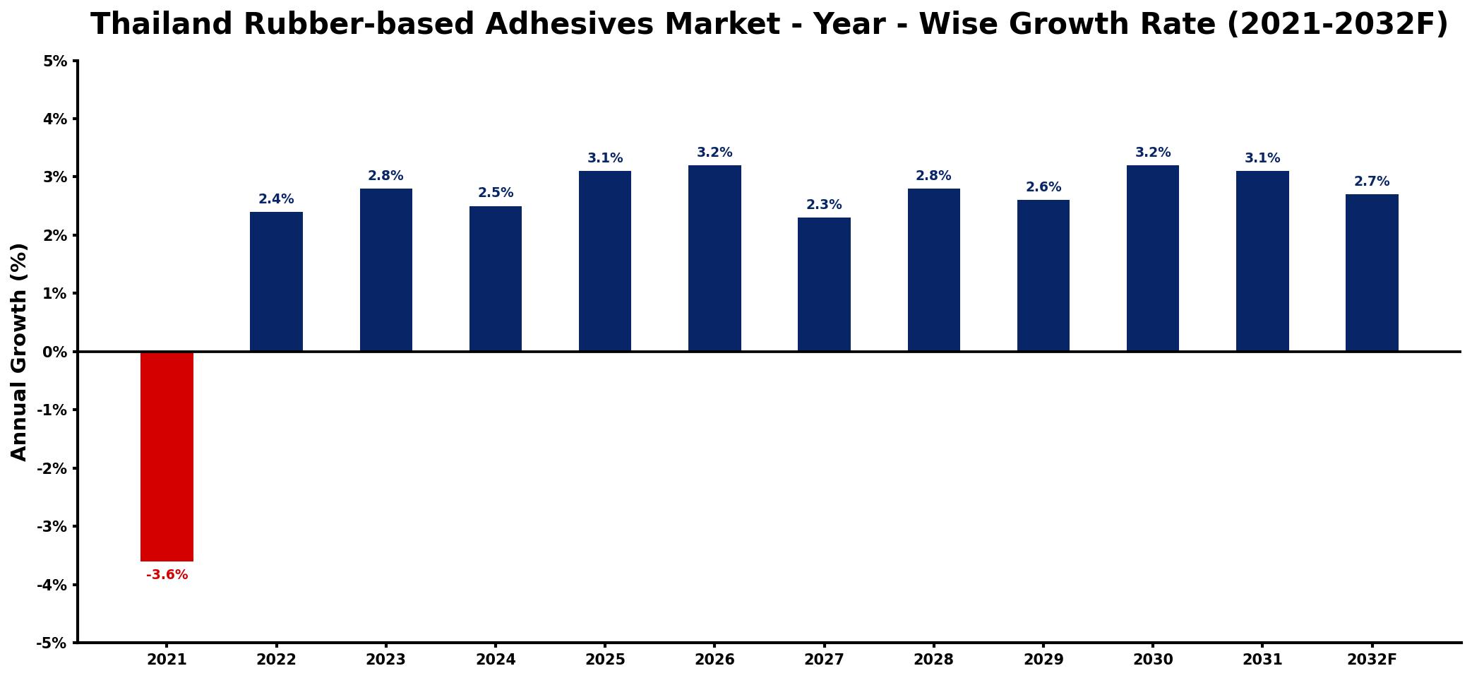 Thailand Rubber-based Adhesives Market Year-wise Growth Rate and Key Drivers