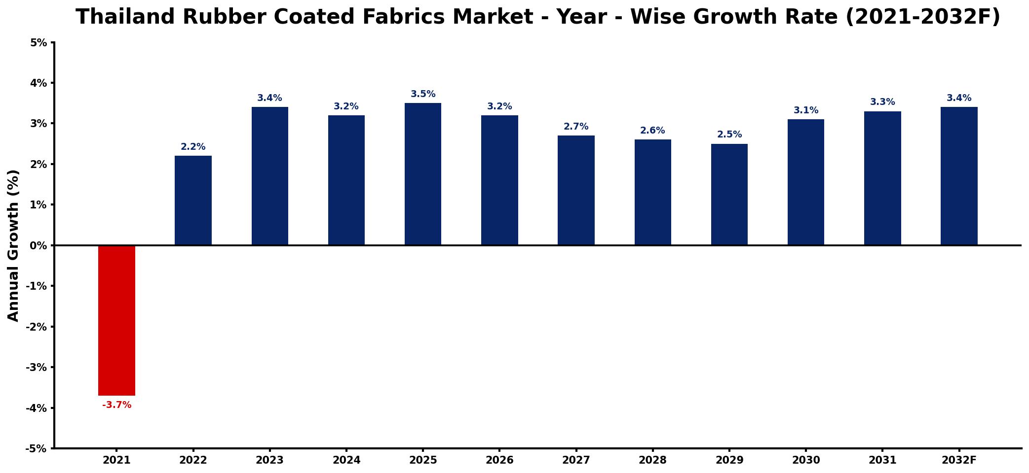 Thailand Rubber Coated Fabrics Market Year-wise Growth Rate and Key Drivers