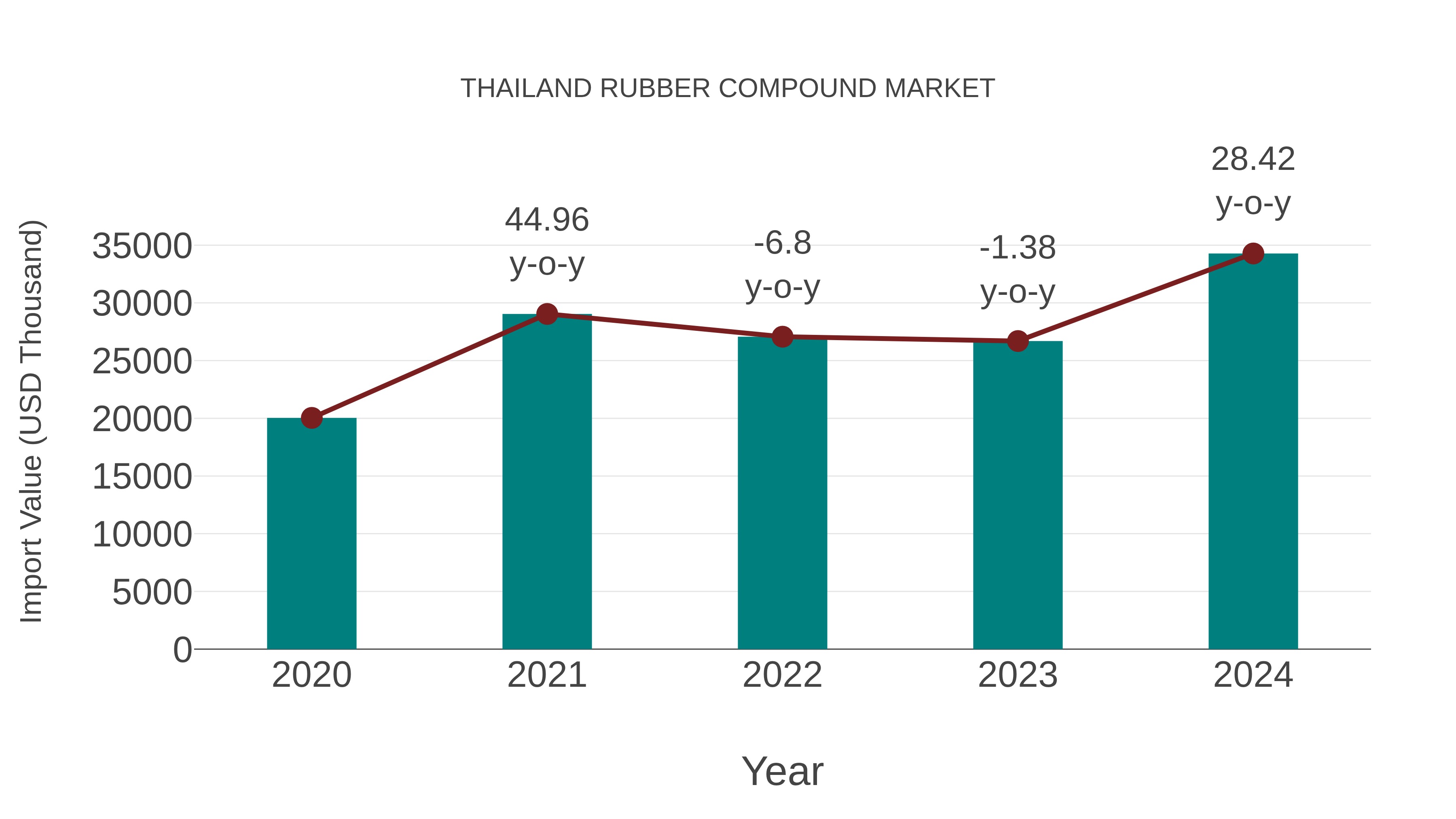 Thailand Rubber Compound Market: Import Trend Analysis