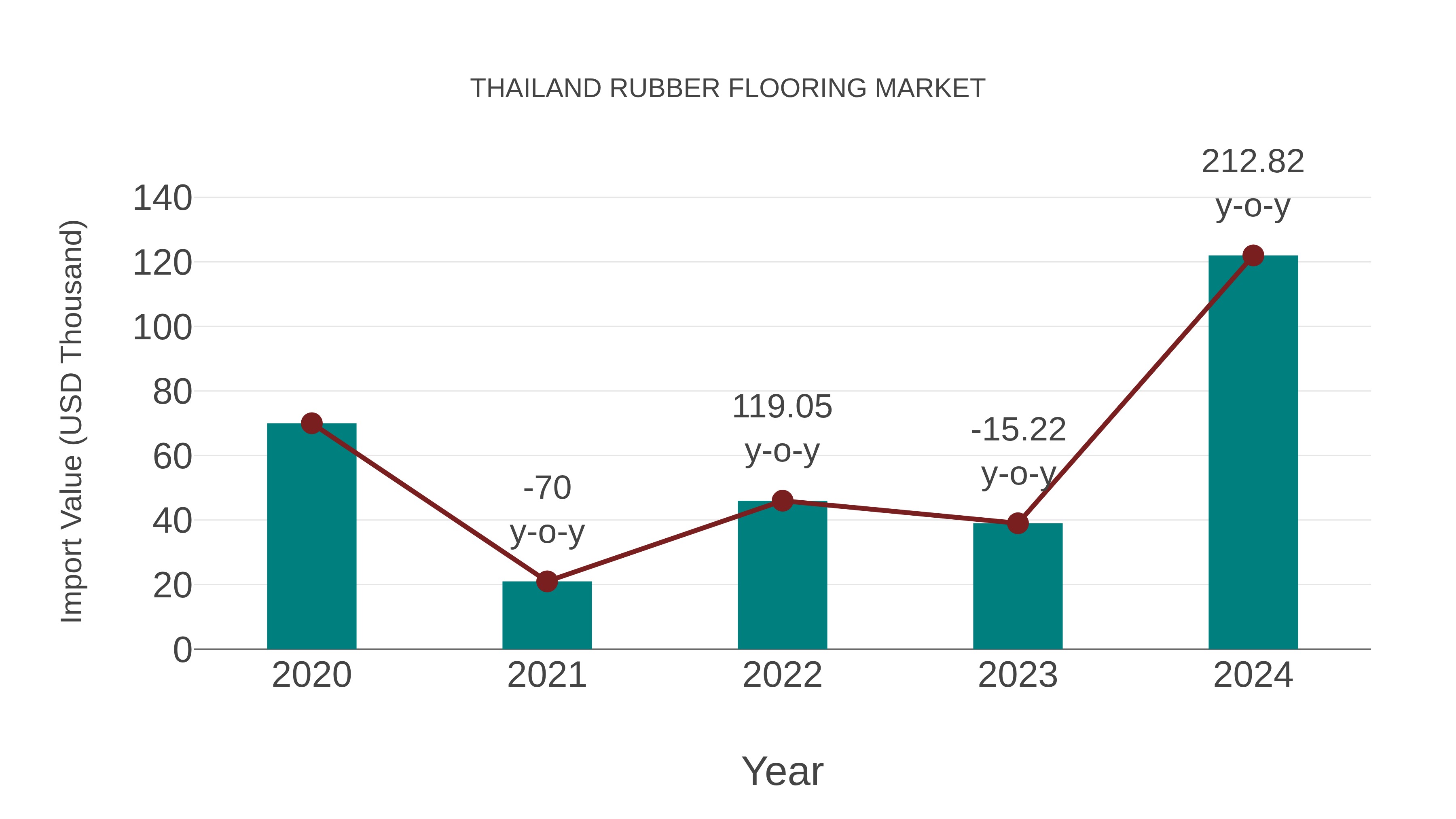 Thailand Rubber Flooring Market: Import Trend Analysis