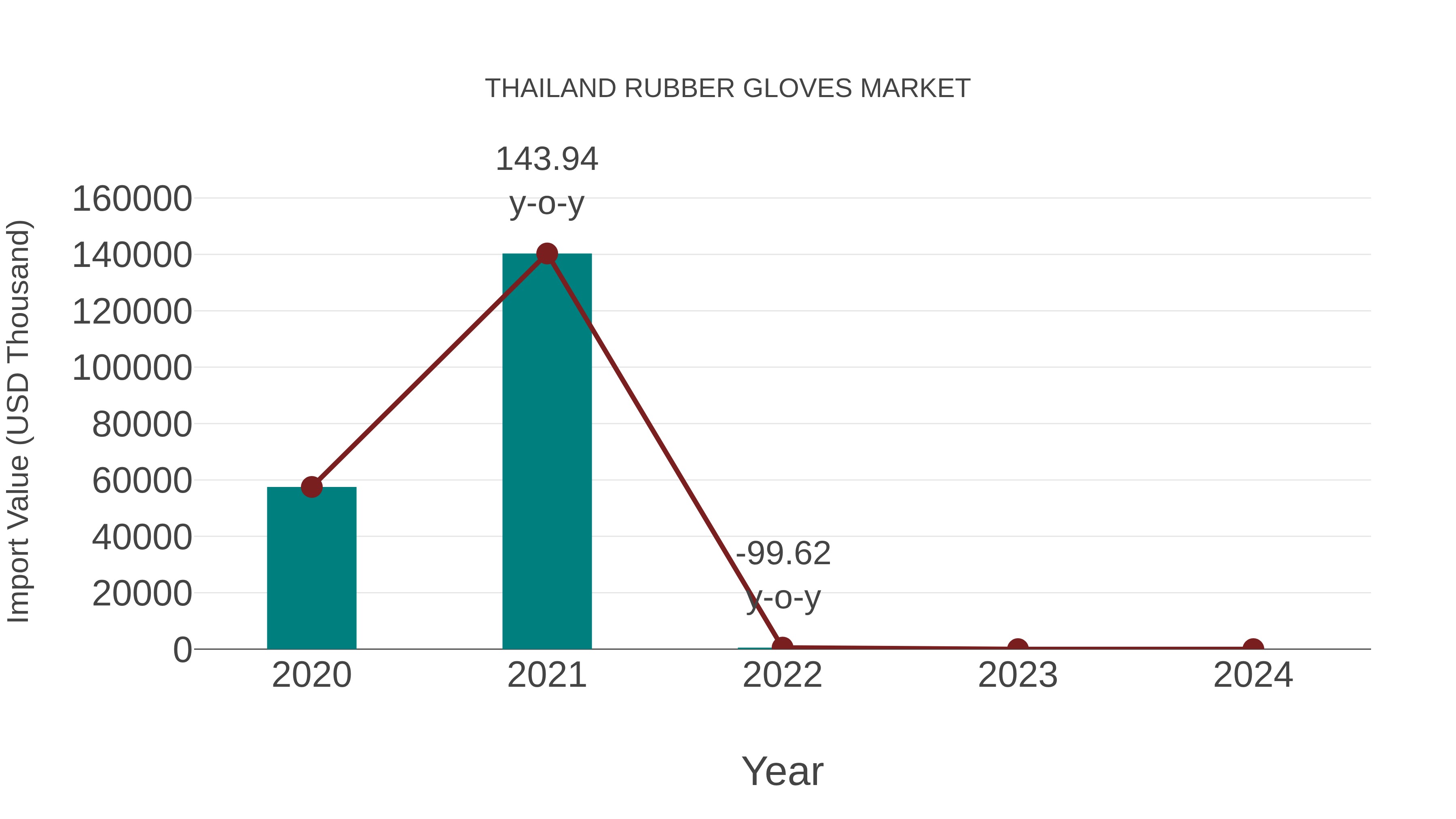  Thailand Rubber Gloves Market: Import Trend Analysis