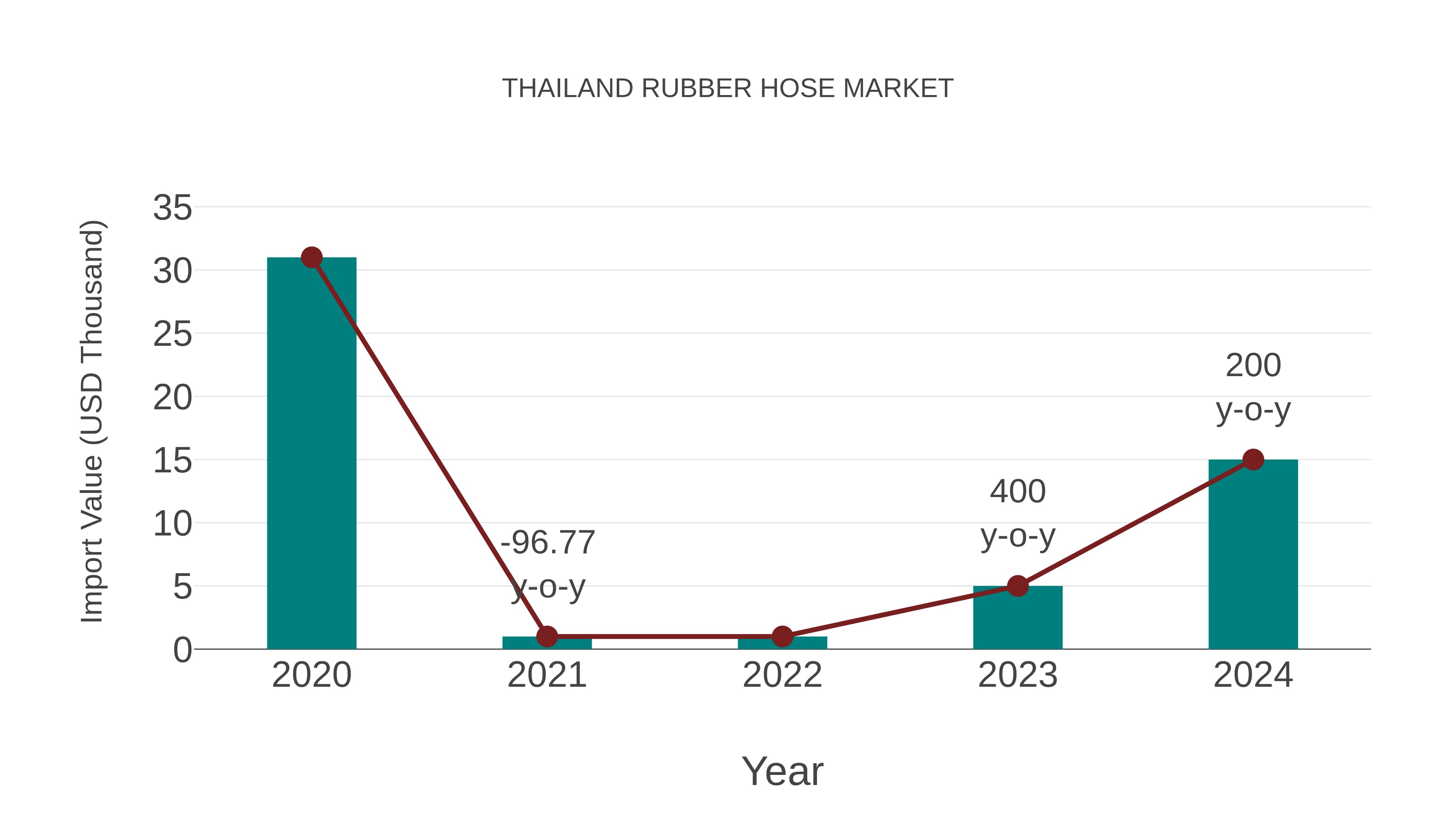  Thailand Rubber Hose Market: Import Trend Analysis