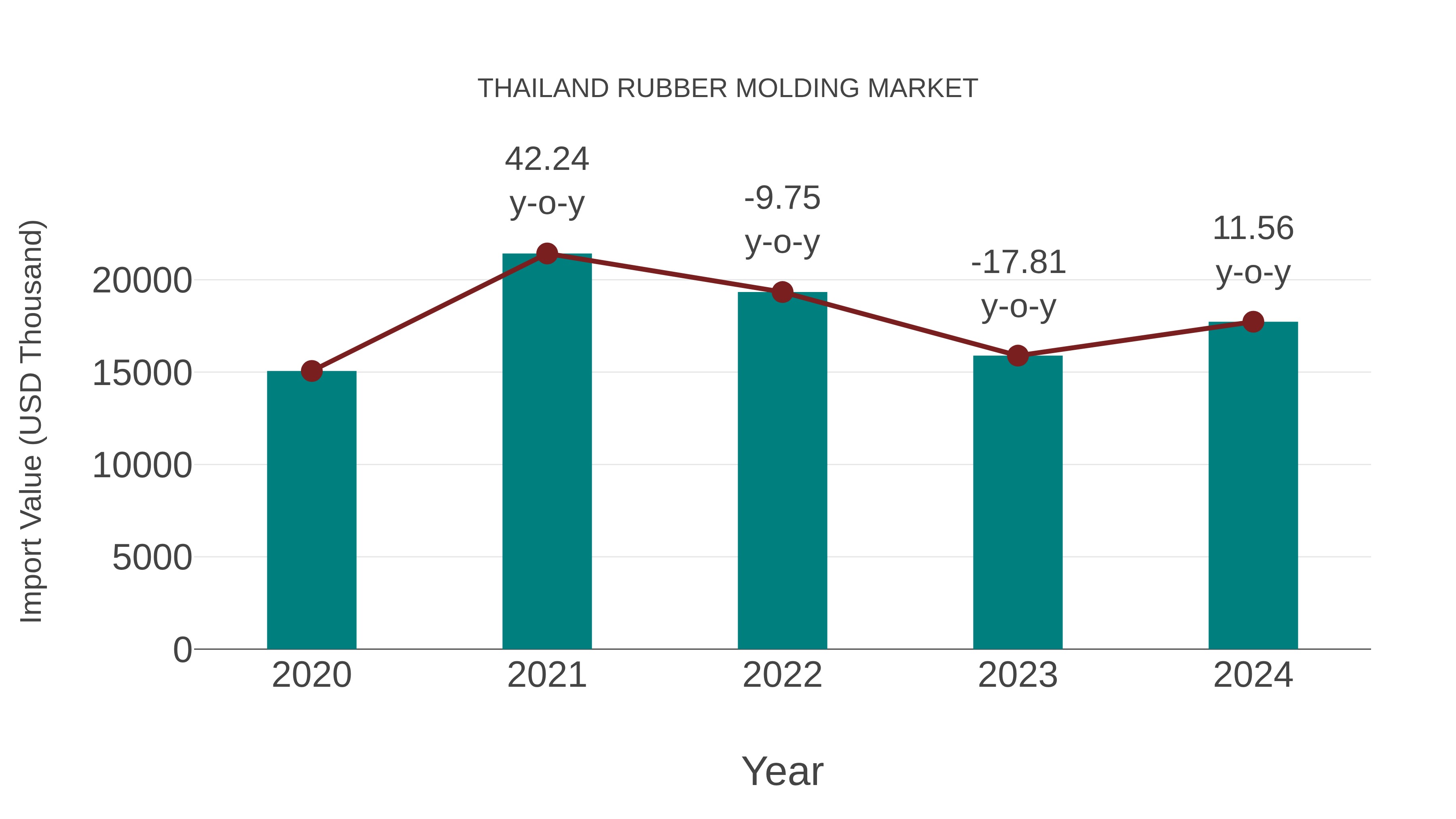  Thailand Rubber Molding Market: Import Trend Analysis