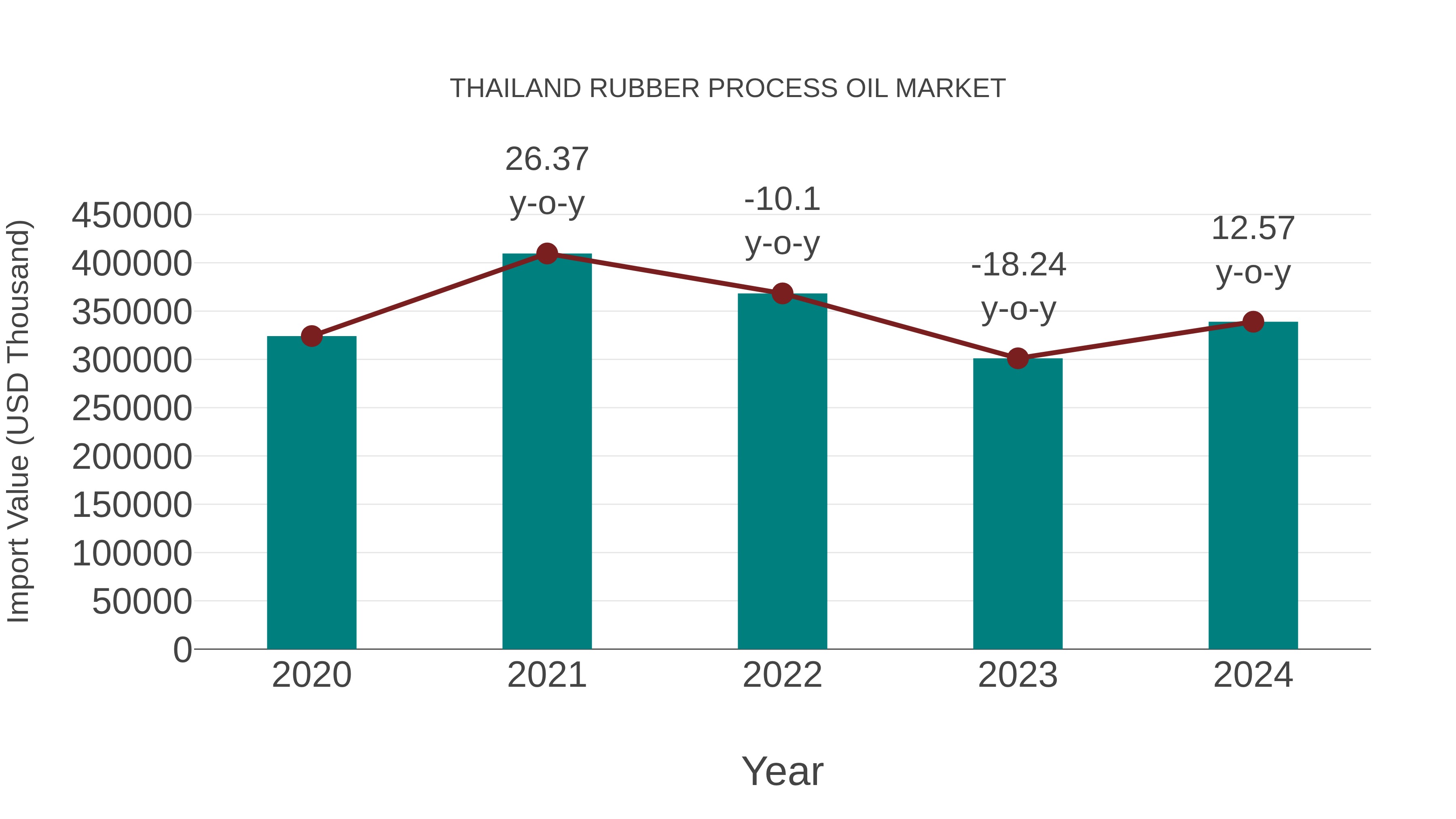  Thailand Rubber Process Oil Market: Import Trend Analysis