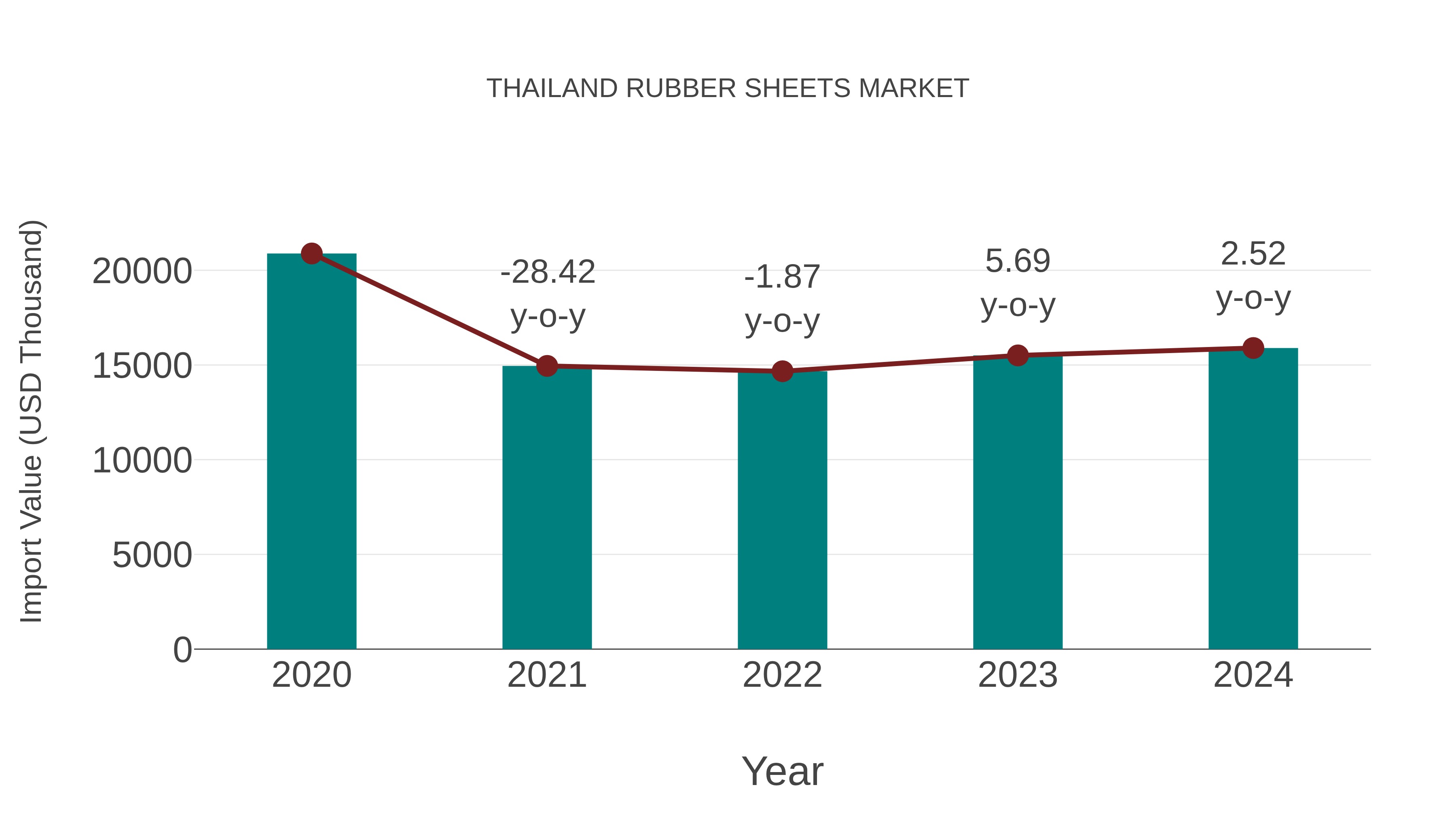  Thailand Rubber Sheets Market: Import Trend Analysis