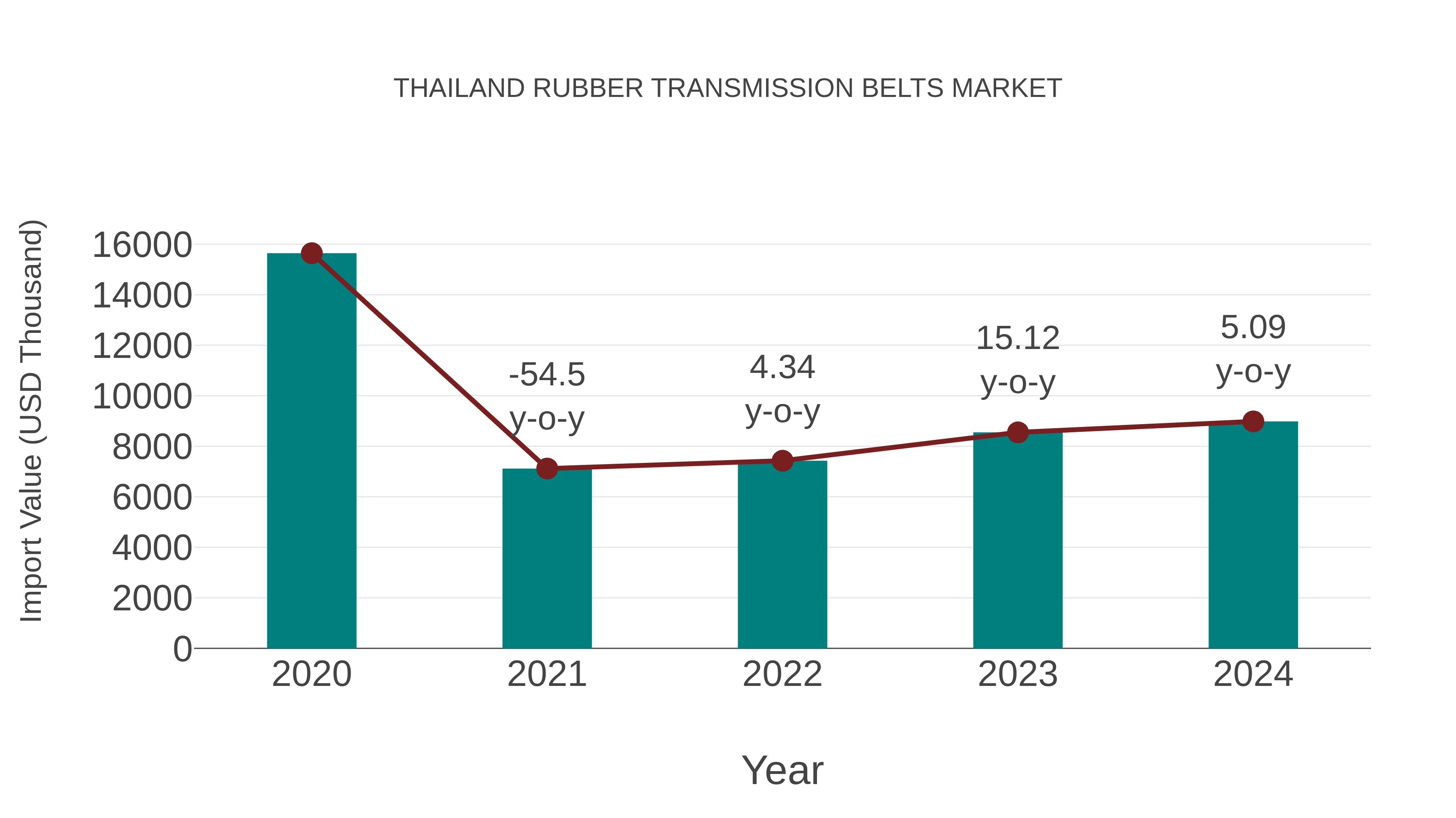  Thailand Rubber Transmission Belts Market: Import Trend Analysis