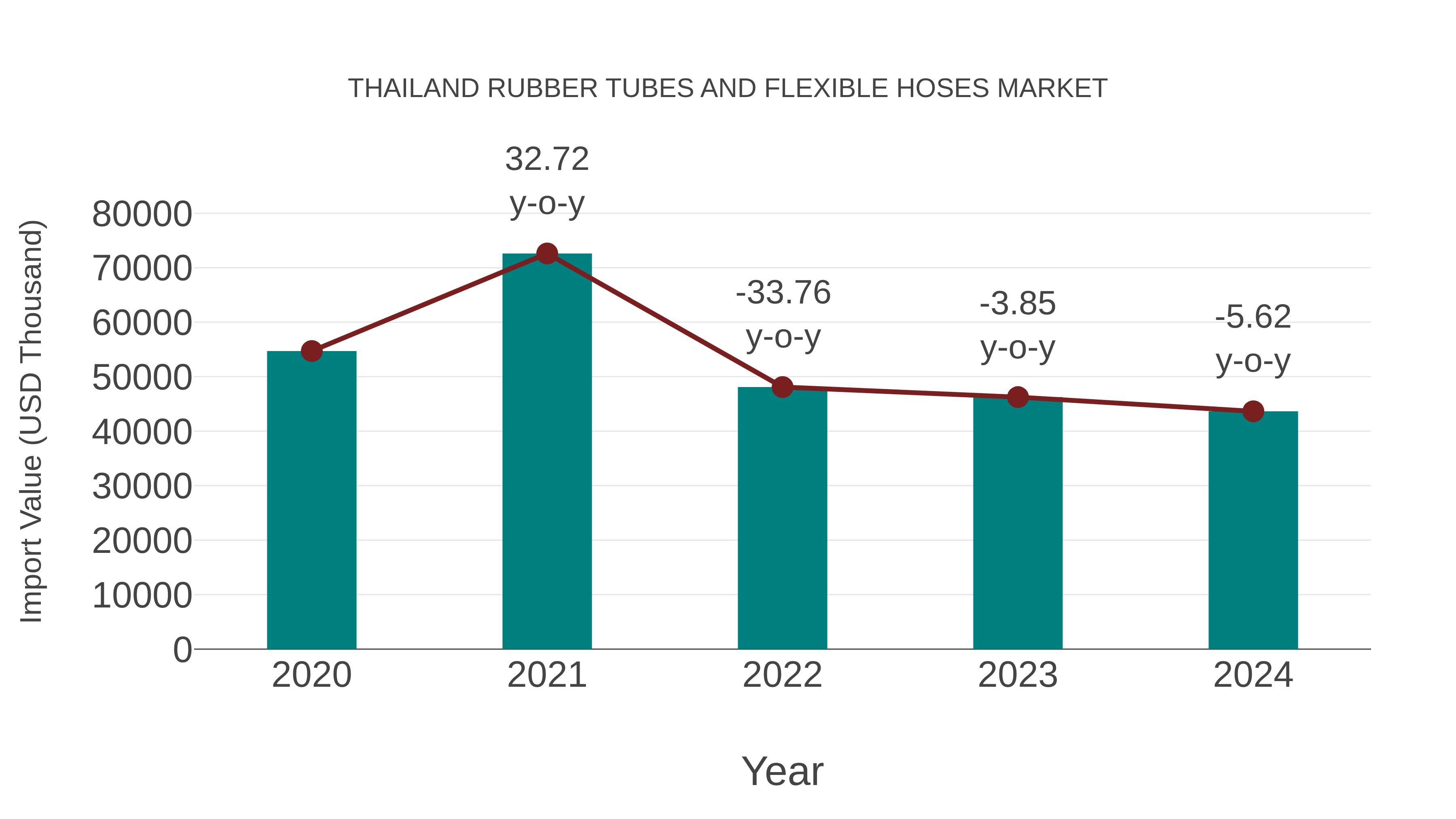 Thailand Rubber Tubes and Flexible Hoses Market: Import Trend Analysis