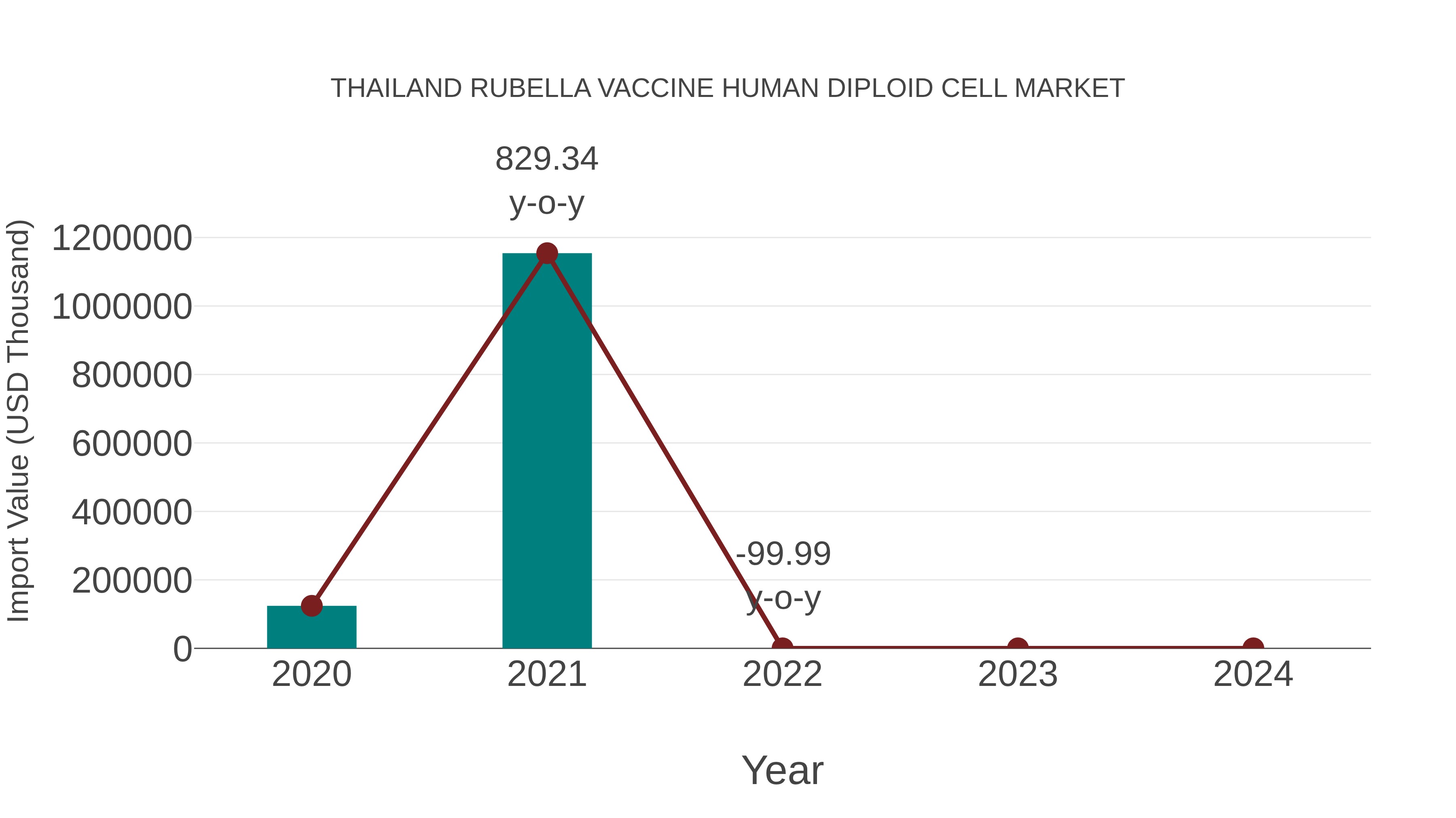 Thailand Rubella Vaccine Human Diploid Cell Market: Import Trend Analysis