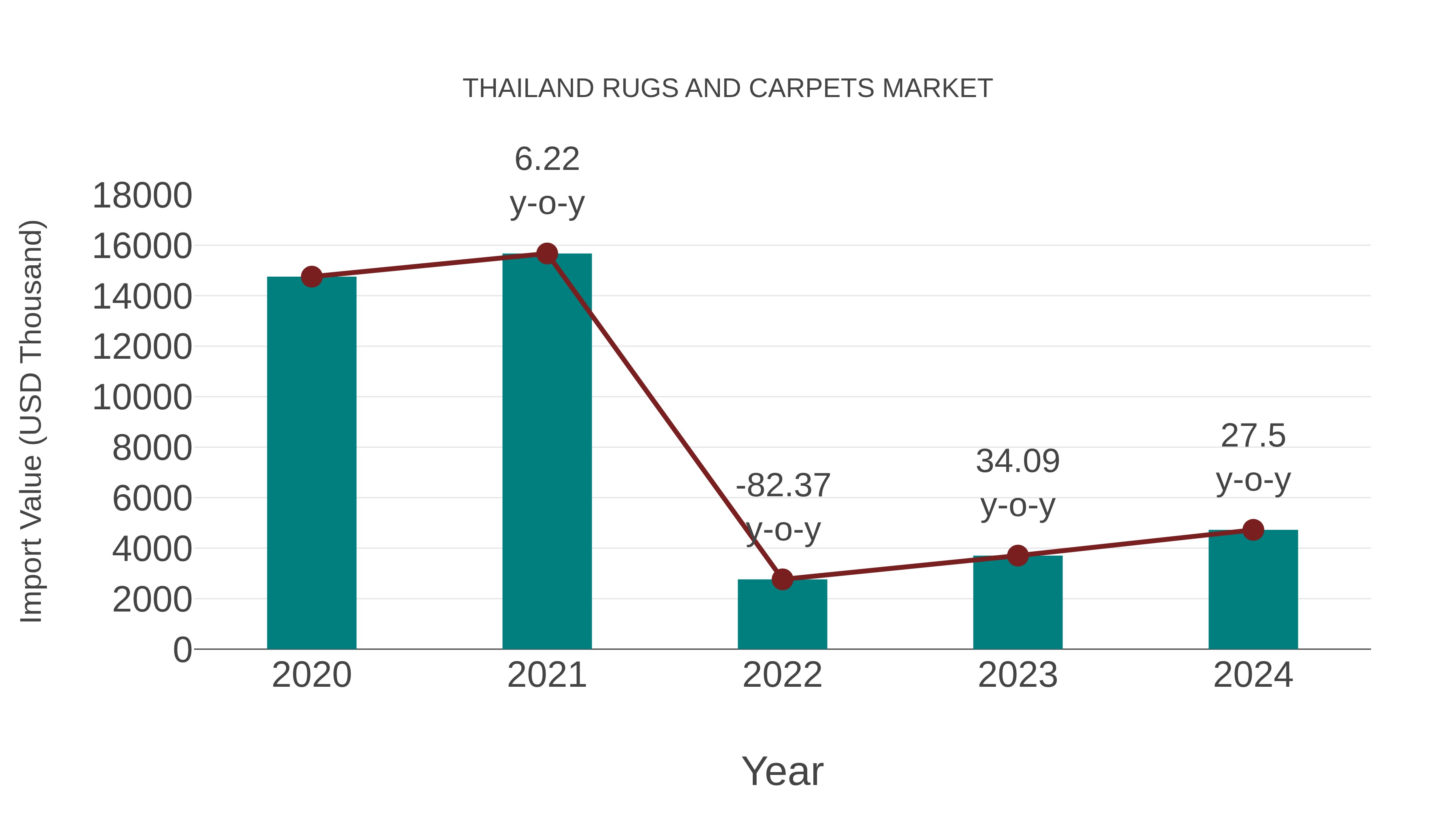 Thailand Rugs and Carpets Market: Import Trend Analysis
