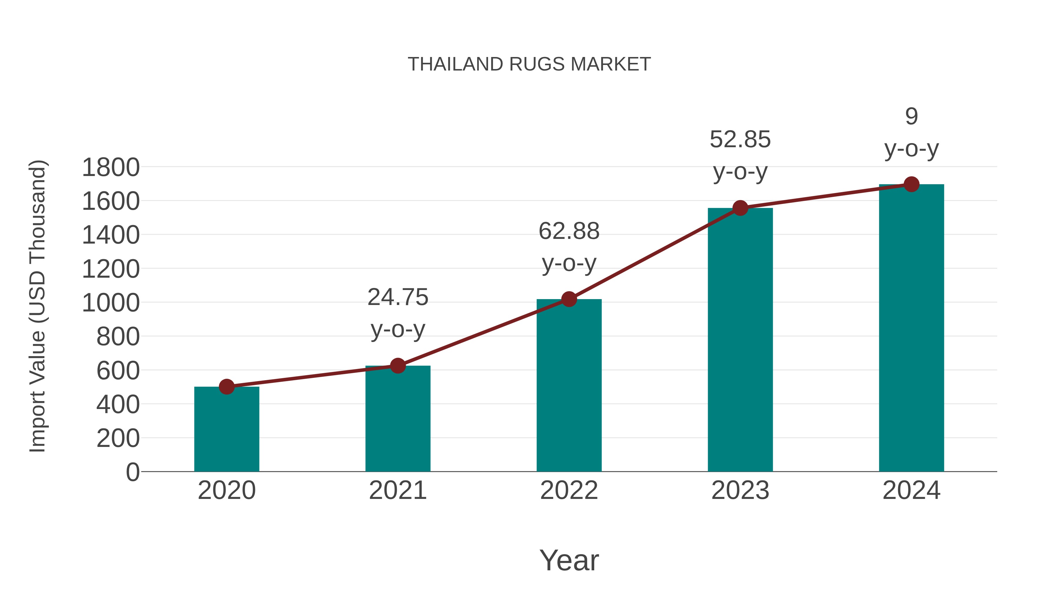  Thailand Rugs Market: Import Trend Analysis