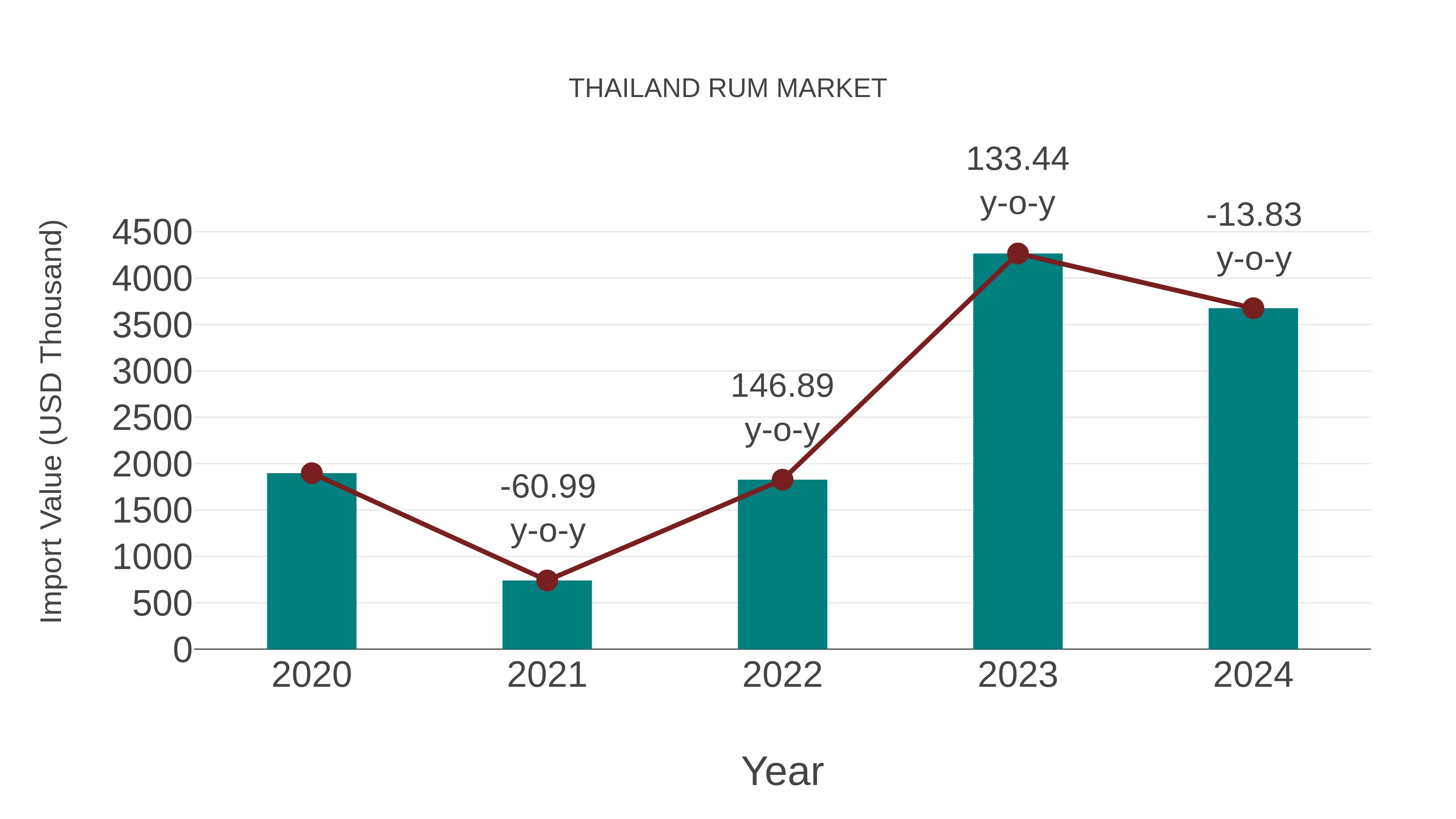 Thailand Rum Market: Import Trend Analysis