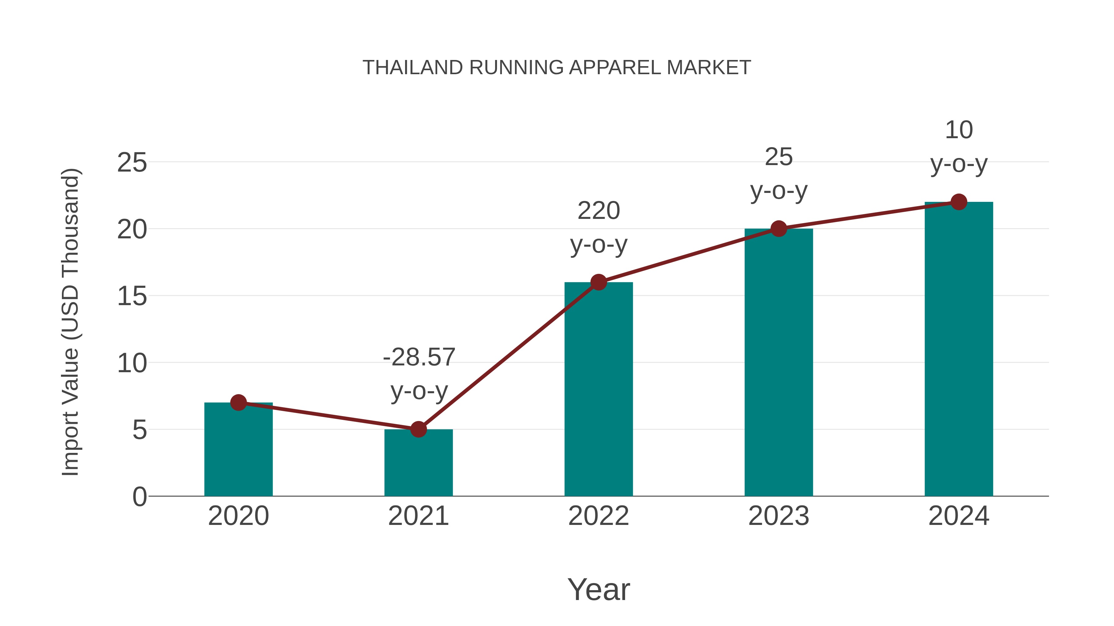  Thailand Running Apparel Market: Import Trend Analysis