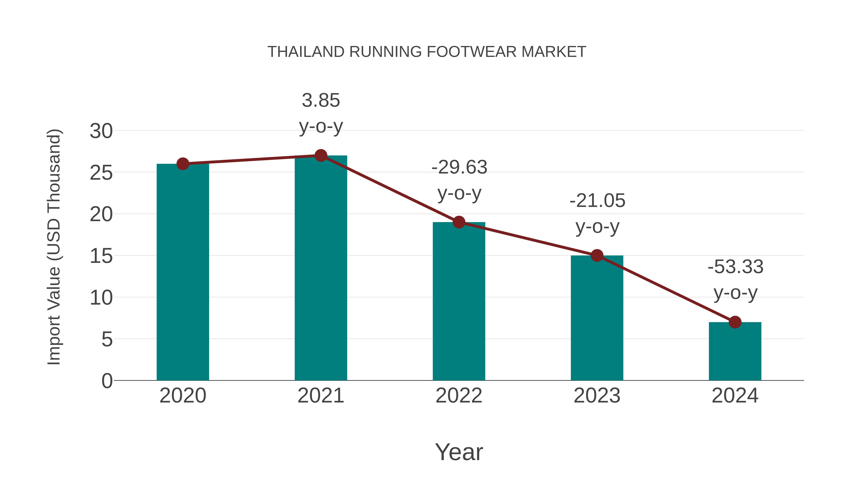 Thailand Running Footwear Market: Import Trend Analysis