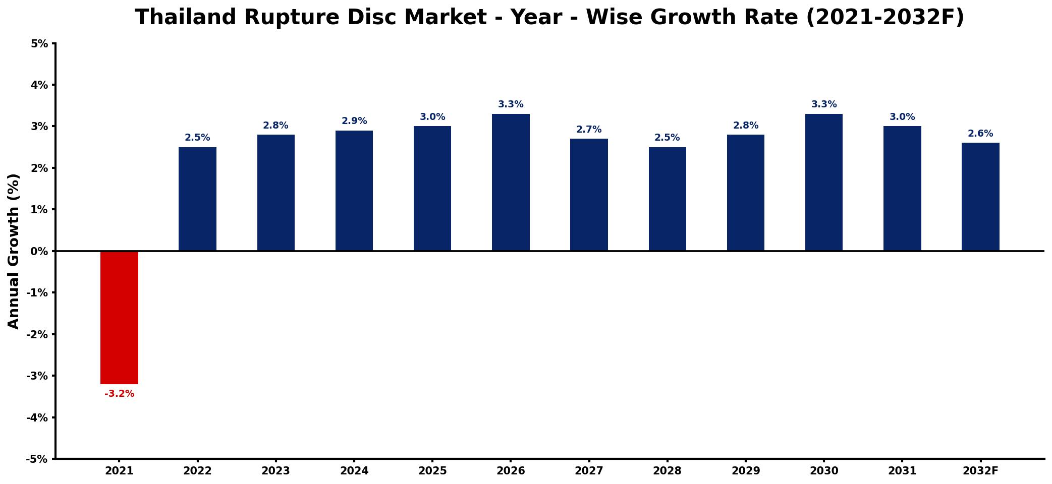 Thailand Rupture Disc Market Year-wise Growth Rate and Key Drivers