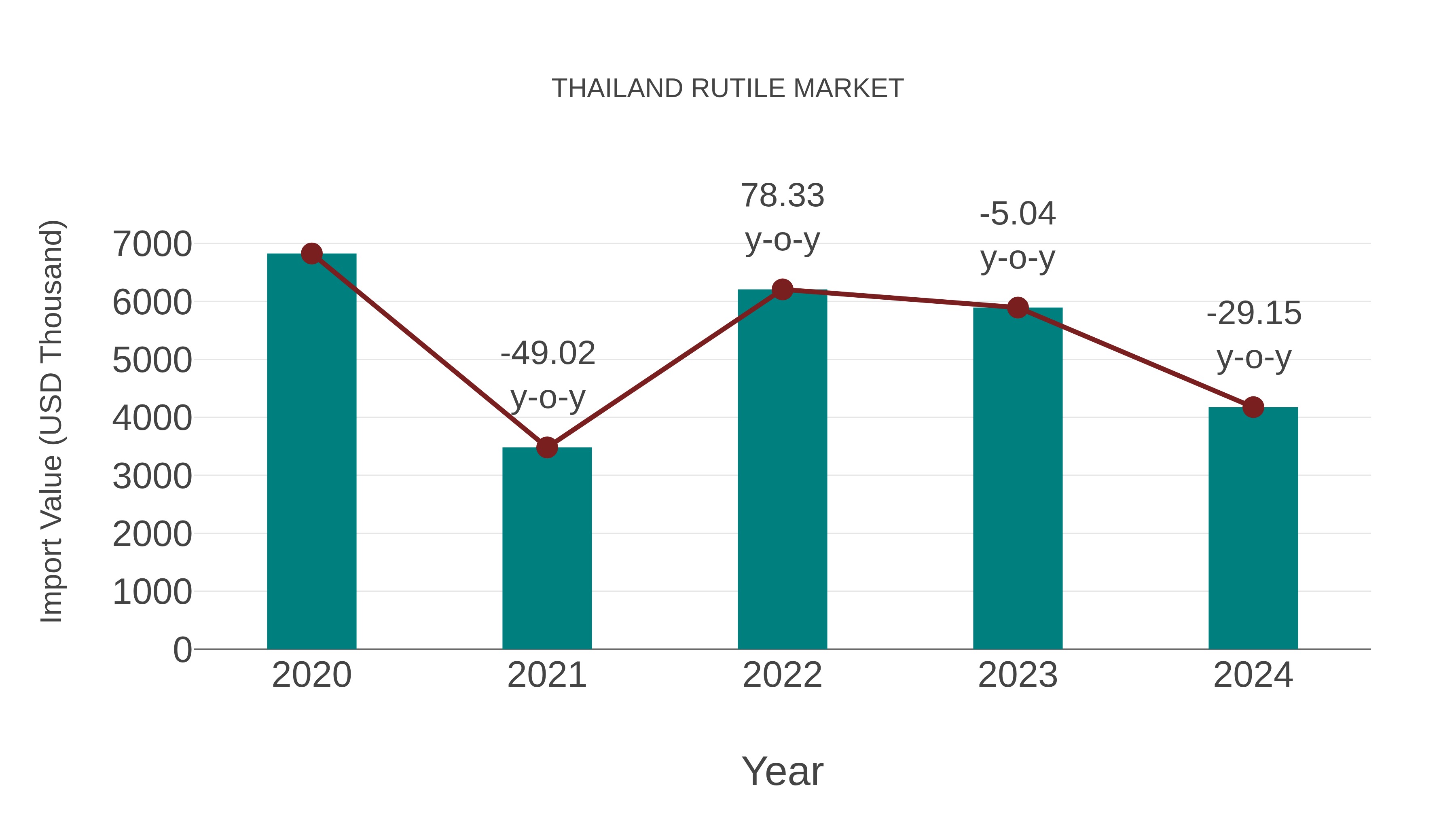 Thailand Rutile Market: Import Trend Analysis