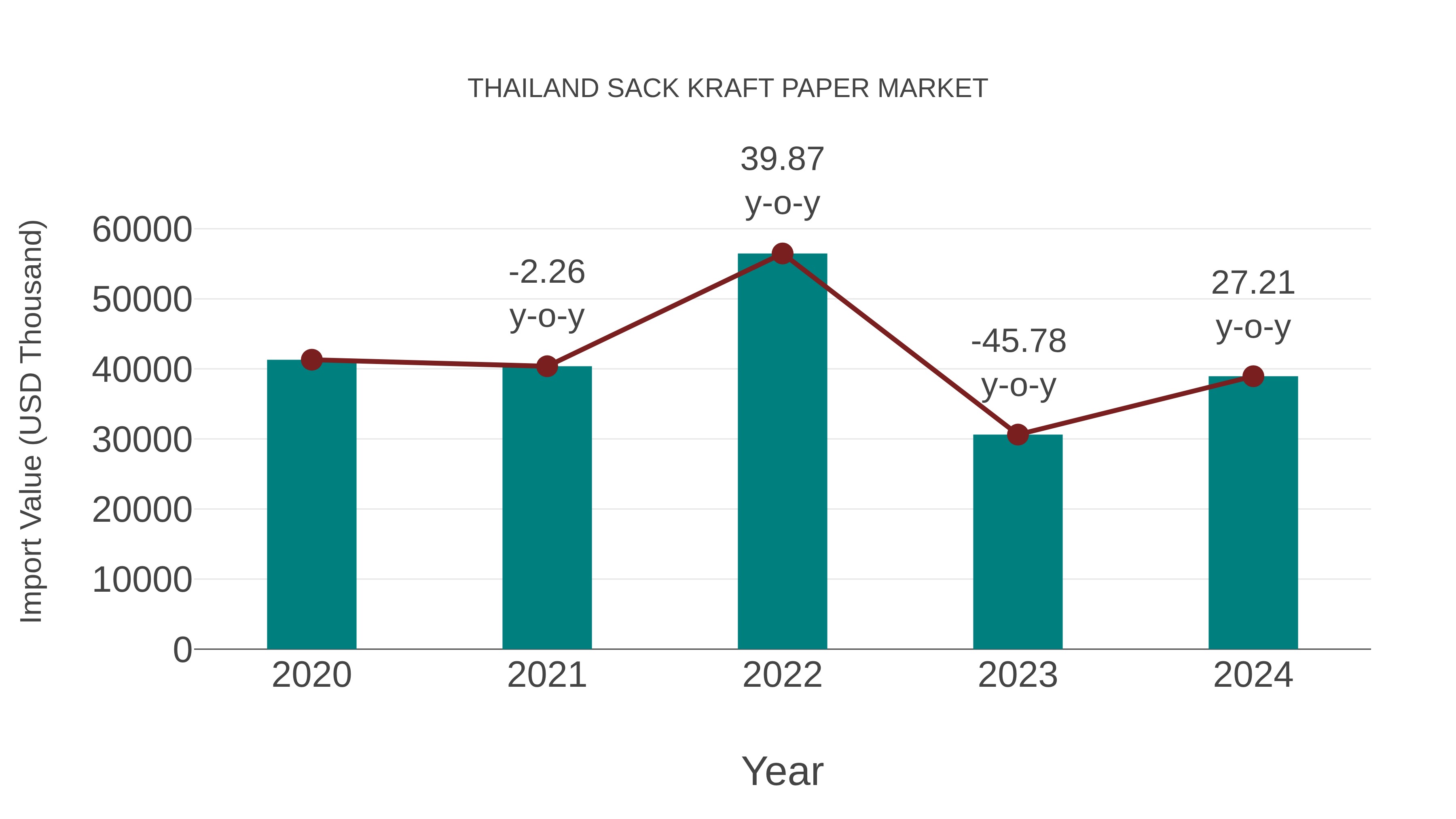  Thailand Sack Kraft Paper Market: Import Trend Analysis