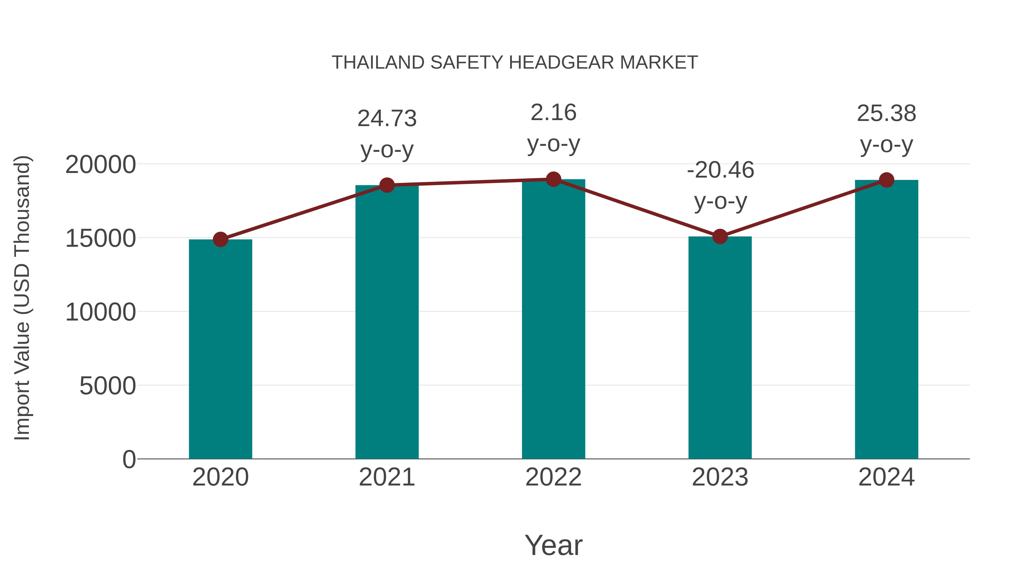  Thailand Safety Headgear Market: Import Trend Analysis